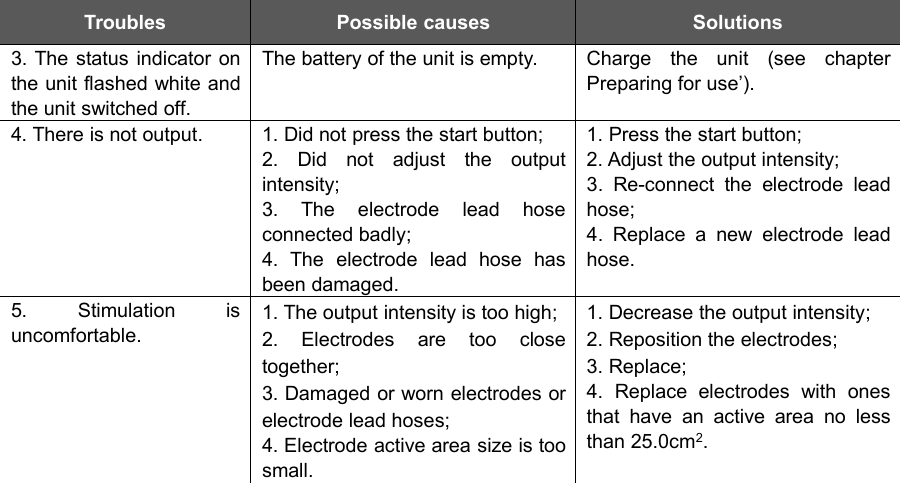 65TroublesPossible causesSolutions3. The status indicator onthe unit flashed white andthe unit switched off.The battery of the unit is empty.Charge the unit (see chapterPreparing for use&rsquo;).4. There is not output.1. Did not press the start button;2. Did not adjust the outputintensity;3. The electrode lead hoseconnected badly;4. The electrode lead hose hasbeen damaged.1. Press the start button;2. Adjust the output intensity;3. Re-connect the electrode leadhose;4. Replace a new electrode leadhose.5. Stimulation isuncomfortable.1. The output intensity is too high;2. Electrodes are too closetogether;3. Damaged or worn electrodes orelectrode lead hoses;4. Electrode active area size is toosmall.1. Decrease the output intensity;2. Reposition the electrodes;3. Replace;4. Replace electrodes with onesthat have an active area no lessthan 25.0cm2.