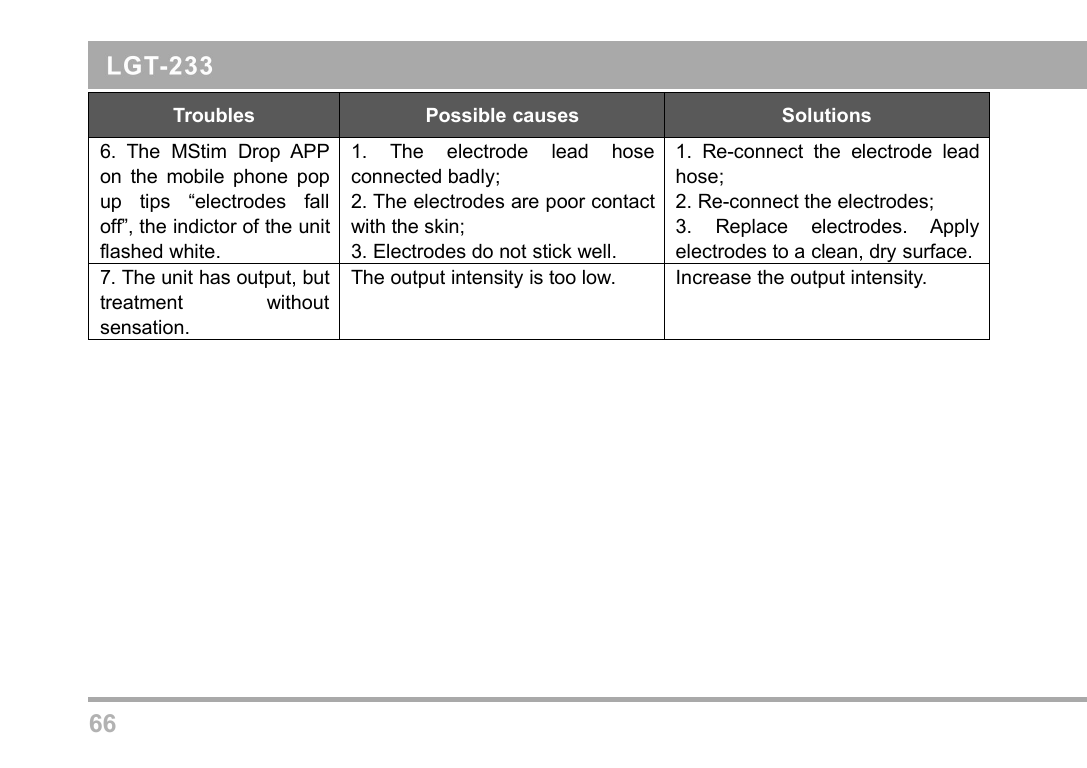 66TroublesPossible causesSolutions6. The MStim Drop APPon the mobile phone popup tips &ldquo;electrodes falloff&rdquo;, the indictor of the unitflashed white.1. The electrode lead hoseconnected badly;2. The electrodes are poor contactwith the skin;3. Electrodes do not stick well.1. Re-connect the electrode leadhose;2. Re-connect the electrodes;3. Replace electrodes. Applyelectrodes to a clean, dry surface.7. The unit has output, buttreatment withoutsensation.The output intensity is too low.Increase the output intensity.