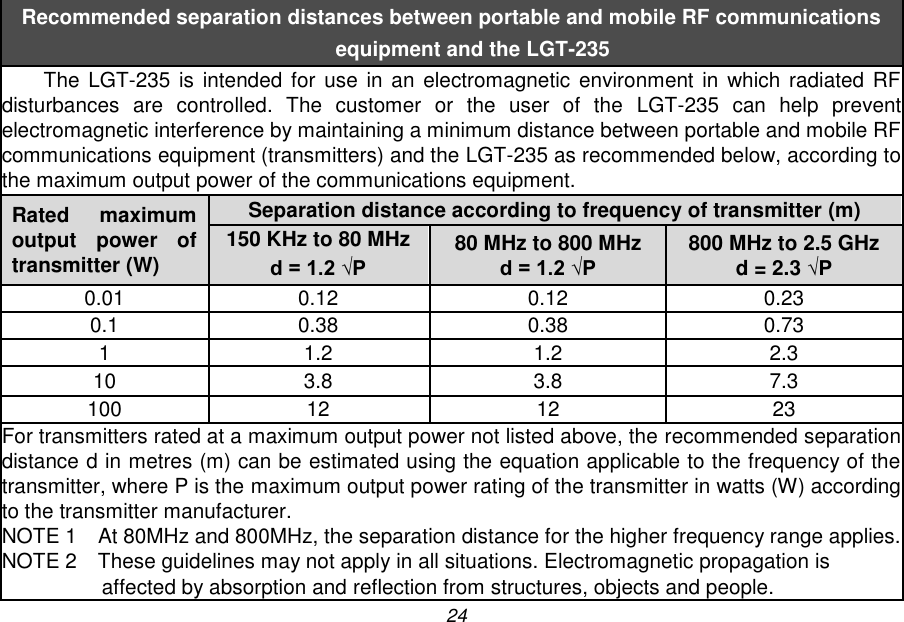 24  Recommended separation distances between portable and mobile RF communications equipment and the LGT-235 The  LGT-235 is  intended for use in  an electromagnetic environment in  which radiated  RF disturbances  are  controlled.  The  customer  or  the  user  of  the  LGT-235  can  help  prevent electromagnetic interference by maintaining a minimum distance between portable and mobile RF communications equipment (transmitters) and the LGT-235 as recommended below, according to the maximum output power of the communications equipment. Rated  maximum output  power  of transmitter (W) Separation distance according to frequency of transmitter (m) 150 KHz to 80 MHz d = 1.2 &radic;P 80 MHz to 800 MHz d = 1.2 &radic;P 800 MHz to 2.5 GHz d = 2.3 &radic;P 0.01 0.12 0.12 0.23 0.1 0.38 0.38 0.73 1 1.2 1.2 2.3 10 3.8 3.8 7.3 100 12 12 23 For transmitters rated at a maximum output power not listed above, the recommended separation distance d in metres (m) can be estimated using the equation applicable to the frequency of the transmitter, where P is the maximum output power rating of the transmitter in watts (W) according to the transmitter manufacturer. NOTE 1    At 80MHz and 800MHz, the separation distance for the higher frequency range applies. NOTE 2    These guidelines may not apply in all situations. Electromagnetic propagation is affected by absorption and reflection from structures, objects and people. 