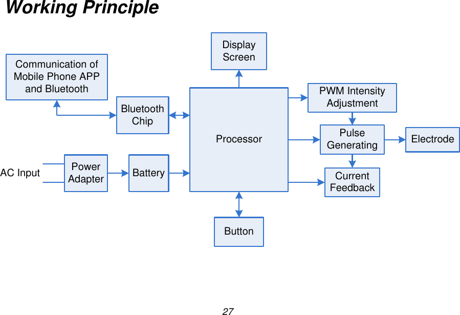27 Working Principle AC InputProcessorPWM Intensity AdjustmentPulse Generating ElectrodeCurrent FeedbackDisplay ScreenCommunication of Mobile Phone APP and BluetoothBluetooth ChipBatteryPower AdapterButton 