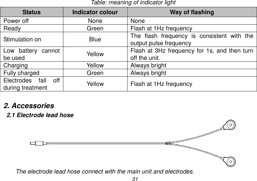 31 Table: meaning of indicator light Status Indicator colour Way of flashing Power off None None Ready Green Flash at 1Hz frequency Stimulation on Blue The  flash  frequency  is  consistent  with  the output pulse frequency Low  battery  cannot be used Yellow Flash at 3Hz frequency for 1s, and then turn off the unit. Charging Yellow Always bright Fully charged Green Always bright Electrodes  fall  off during treatment Yellow Flash at 1Hz frequency  2. Accessories 2.1 Electrode lead hose  The electrode lead hose connect with the main unit and electrodes. 