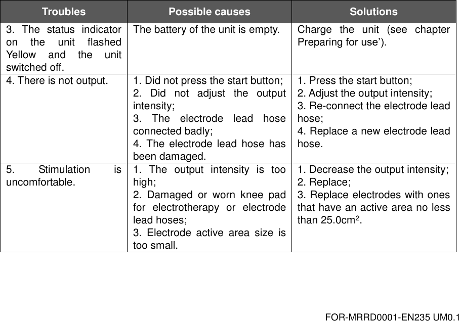 FOR-MRRD0001-EN235 UM0.1 Troubles Possible causes Solutions 3.  The  status  indicator on  the  unit  flashed Yellow  and  the  unit switched off. The battery of the unit is empty. Charge  the  unit  (see  chapter Preparing for use&rsquo;). 4. There is not output. 1. Did not press the start button; 2.  Did  not  adjust  the  output intensity; 3.  The  electrode  lead  hose connected badly; 4.  The  electrode  lead  hose has been damaged. 1. Press the start button; 2. Adjust the output intensity; 3. Re-connect the electrode lead hose; 4. Replace a new electrode lead hose. 5.  Stimulation  is uncomfortable. 1.  The  output  intensity  is  too high; 2.  Damaged  or  worn  knee  pad for  electrotherapy  or  electrode lead hoses; 3.  Electrode  active  area  size  is too small. 1. Decrease the output intensity; 2. Replace; 3. Replace electrodes with ones that have an active area no less than 25.0cm2. 