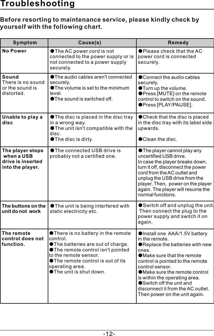 TroubleshootingBefore resorting to maintenance service, please kindly check by yourself with the following chart.The player stops when a USB drive is inserted into the player.SoundThere is no sound or the sound is distorted.●The audio cables aren&apos;t connected securely.●The volume is set to the minimum level.●The sound is switched off.●Connect the audio cables securely.●Turn up the volume.●Press [MUTE] on the remote control to switch on the sound.●Press [PLAY/PAUSE].The remote control does not function.●There is no battery in the remote control.●The batteries are out of charge. ●The remote control isn&apos;t pointed to the remote sensor.●The remote control is out of its operating area.●The unit is shut down.Unable to play a disc●The disc is placed in the disc tray in a wrong way.●The unit isn&apos;t compatible with the disc.●The disc is dirty.●Check that the disc is placed in the disc tray with its label side upwards.●Clean the disc.Symptom Cause(s) Remedy●Switch off and unplug the unit. Then connect the plug to the power supply and switch it on again.●The unit is being interfered with static electricity etc.●The AC power cord is not connected to the power supply or is not connected to a power supply securely.●Please check that the AC power cord is connectedsecurely.No Power●The connected USB drive is  probably not a certified one.●The player cannot play any uncertified USB drive.In case the player breaks down, turn it off, disconnect the power cord from the AC outlet and unplug the USB drive from the player. Then,  power on the player again. The player will resume the normal functions.The buttons on theunit do not  work●Install one  AAA/1.5V battery in the remote.●Replace the batteries with new ones.●Make sure that the remote control is pointed to the remote control sensor.●Make sure the remote control is within the operating area.●Switch off the unit anddisconnect it from the AC outlet. Then power on the unit again. -12-