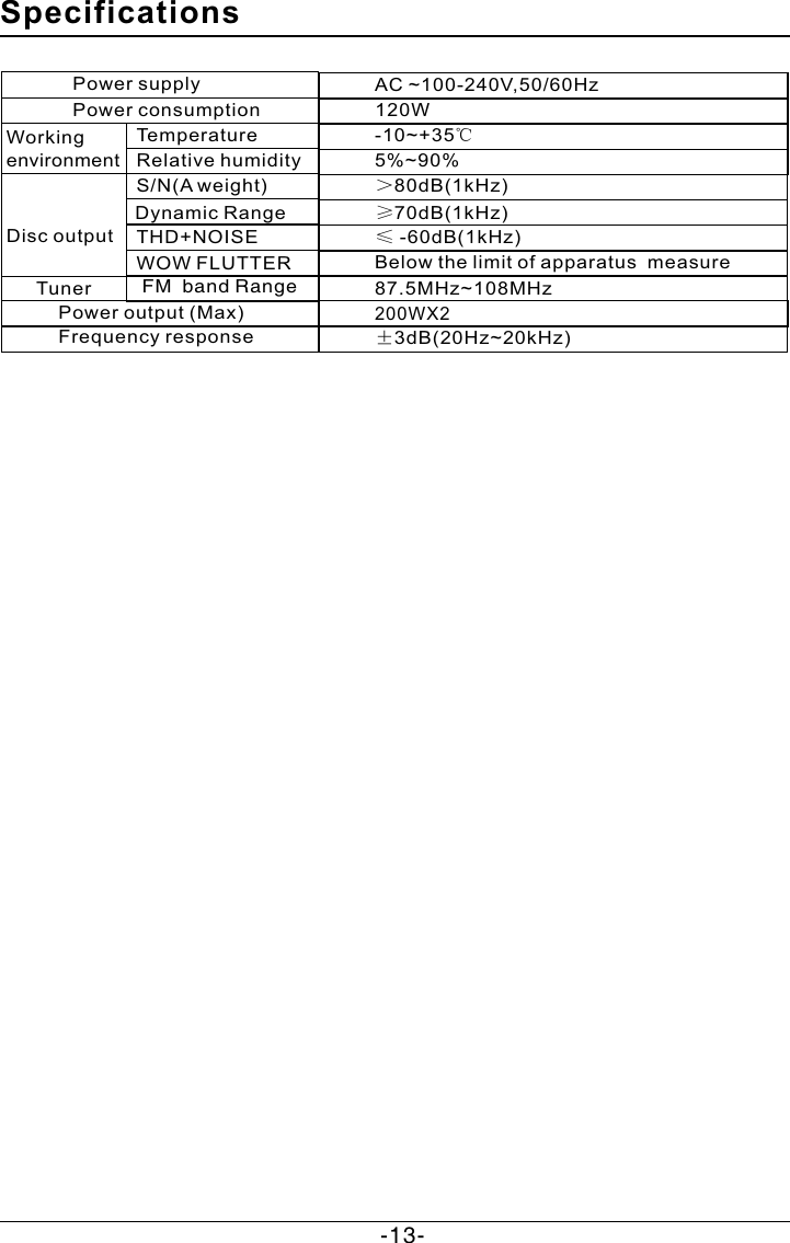  SpecificationsPower supply                     AC ~100-240V,50/60HzWorkingenvironment      Temperature                      -10~+35℃Relative humidity                         5%~90%Power consumption                    120WDisc output         THD+NOISE ≤ -60dB(1kHz)WOW FLUTTER                  Below the limit of apparatus  measureS/N(A weight)                        ≥70dB( )1kHzDynamic Range＞80dB( )1kHz200WX2FM  band Range                      87.5MHz~108MHzPower output (Max)               Tuner                           Frequency response               ±3dB(20Hz~20kHz)-13-