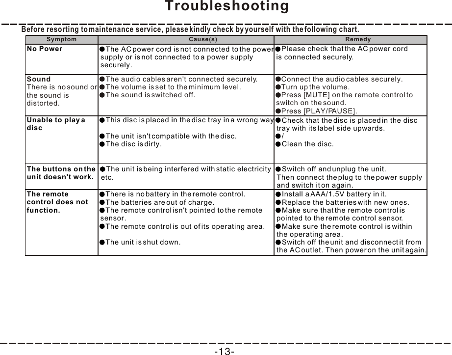 -13-TroubleshootingBefore resorting to maintenance service, please kindly check by yourself with the following chart.SoundThere is no sound or the sound is distorted.The audio cables aren&apos;t connected securely.The volume is set to the minimum level.The sound is switched off.Connect the audio cables securely.Turn up the volume.Press [MUTE] on the remote control to  switch on the sound.Press [PLAY/PAUSE].The remote control does not function.There is no battery in the remote control.The batteries are out of charge. The remote control isn&apos;t pointed to the remote  sensor.The remote control is out of its operating area.The unit is shut down.Install a AAA/1.5V battery in it.Replace the batteries with new ones.Make sure that the remote control is  pointed to the remote control sensor.Make sure the remote control is within  the operating area.Switch off the unit and disconnect it from  the AC outlet. Then power on the unit again. Unable to play a discThis disc is placed in the disc tray in a wrong way.The unit isn&apos;t compatible with the disc.The disc is dirty.Check that the disc is placed in the disc  tray with its label side upwards./Clean the disc.Symptom Cause(s) RemedyThe buttons on the unit doesn&apos;t work.Switch off and unplug the unit. Then connect the plug to the power supply  and switch it on again.The unit is being interfered with static electricity etc.The AC power cord is not connected to the power  supply or is not connected to a power supply  securely.Please check that the AC power cord  is connected securely.No Power