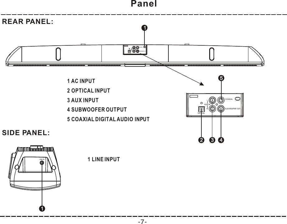 SIDE PANEL:Panel-7-111 LINE INPUTREAR PANEL:1 AC INPUT2 OPTICAL INPUT3 AUX INPUT4 SUBWOOFER OUTPUT5 COAXIAL DIGITAL AUDIO INPUT3344112255