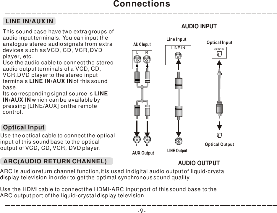 Connections-9-LINE IN/AUX INThis sound base have two extra groups of audio input terminals. You can input the analogue stereo audio signals from extra devices such as VCD, CD, VCR, DVD player, etc.Use the audio cable to connect the stereo audio output terminals of a VCD, CD, VCR,DVD player to the stereo input terminals LINE IN/AUX IN of this sound base. Its corresponding signal source is LINE IN/AUX IN which can be available by pressing [LINE/AUX] on the remote control.OPTICALOptical InputOptical OutputUse the optical cable to connect the optical input of this sound base to the optical output of VCD, CD, VCR, DVD player.Optical InputLINE Output AUX Input Connections-9-LINE IN/AUX INThis sound base have two extra groups of audio input terminals. You can input the analogue stereo audio signals from extra devices such as VCD, CD, VCR, DVD player, etc.Use the audio cable to connect the stereo audio output terminals of a VCD, CD, VCR,DVD player to the stereo input terminals LINE IN/AUX IN of this sound base. Its corresponding signal source is LINE IN/AUX IN which can be available by pressing [LINE/AUX] on the remote control.OPTICALOptical InputOptical OutputUse the optical cable to connect the optical input of this sound base to the optical output of VCD, CD, VCR, DVD player.Optical InputLINE Output AUX Input Connections-9-LINE IN/AUX INThis sound base have two extra groups of audio input terminals. You can input the analogue stereo audio signals from extra devices such as VCD, CD, VCR, DVD player, etc.Use the audio cable to connect the stereo audio output terminals of a VCD, CD, VCR,DVD player to the stereo input terminals LINE IN/AUX IN of this sound base. Its corresponding signal source is LINE IN/AUX IN which can be available by pressing [LINE/AUX] on the remote control.OPTICALOptical InputOptical OutputUse the optical cable to connect the optical input of this sound base to the optical output of VCD, CD, VCR, DVD player.Optical InputLINE Output AUX Input RL L  R Connections-9-LINE IN/AUX INThis sound base have two extra groups of audio input terminals. You can input the analogue stereo audio signals from extra devices such as VCD, CD, VCR, DVD player, etc.Use the audio cable to connect the stereo audio output terminals of a VCD, CD, VCR,DVD player to the stereo input terminals LINE IN/AUX IN of this sound base. Its corresponding signal source is LINE IN/AUX IN which can be available by pressing [LINE/AUX] on the remote control.OPTICALOptical InputOptical OutputUse the optical cable to connect the optical input of this sound base to the optical output of VCD, CD, VCR, DVD player.Optical InputLINE Output AUX Input RL L  R AUX OutputLINE INLine Input  AUDIO INPUT AUDIO OUTPUT ARC(AUDIO RETURN CHANNEL) ARC is audio return channel function,it is used in digital audio output of liquid-crystal display television in order to get the optimal synchronous sound quality .Use the HDMI cable to connect the HDMI-ARC input port of this sound base to the ARC output port of the liquid-crystal display television.