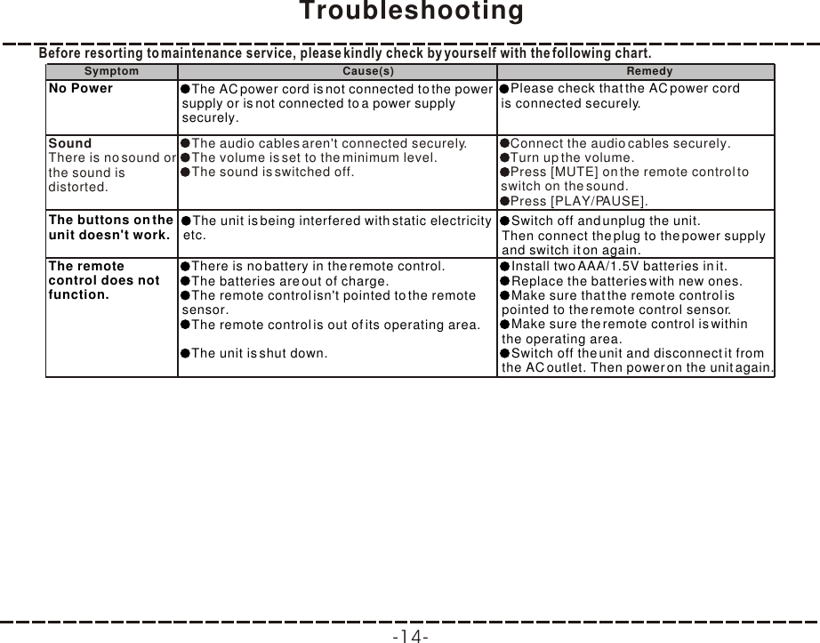 -14-TroubleshootingBefore resorting to maintenance service, please kindly check by yourself with the following chart.SoundThere is no sound or the sound is distorted.The audio cables aren&apos;t connected securely.The volume is set to the minimum level.The sound is switched off.Connect the audio cables securely.Turn up the volume.Press [MUTE] on the remote control to  switch on the sound.Press [PLAY/PAUSE].The remote control does not function.Symptom Cause(s) RemedyThe buttons on the unit doesn&apos;t work. Switch off and unplug the unit. Then connect the plug to the power supply  and switch it on again.The unit is being interfered with static electricity etc.The AC power cord is not connected to the power  supply or is not connected to a power supply  securely.Please check that the AC power cord  is connected securely.No PowerThere is no battery in the remote control.The batteries are out of charge. The remote control isn&apos;t pointed to the remote  sensor.The remote control is out of its operating area.The unit is shut down.Install two AAA/1.5V batteries in it.Replace the batteries with new ones.Make sure that the remote control is  pointed to the remote control sensor.Make sure the remote control is within  the operating area.Switch off the unit and disconnect it from  the AC outlet. Then power on the unit again. 