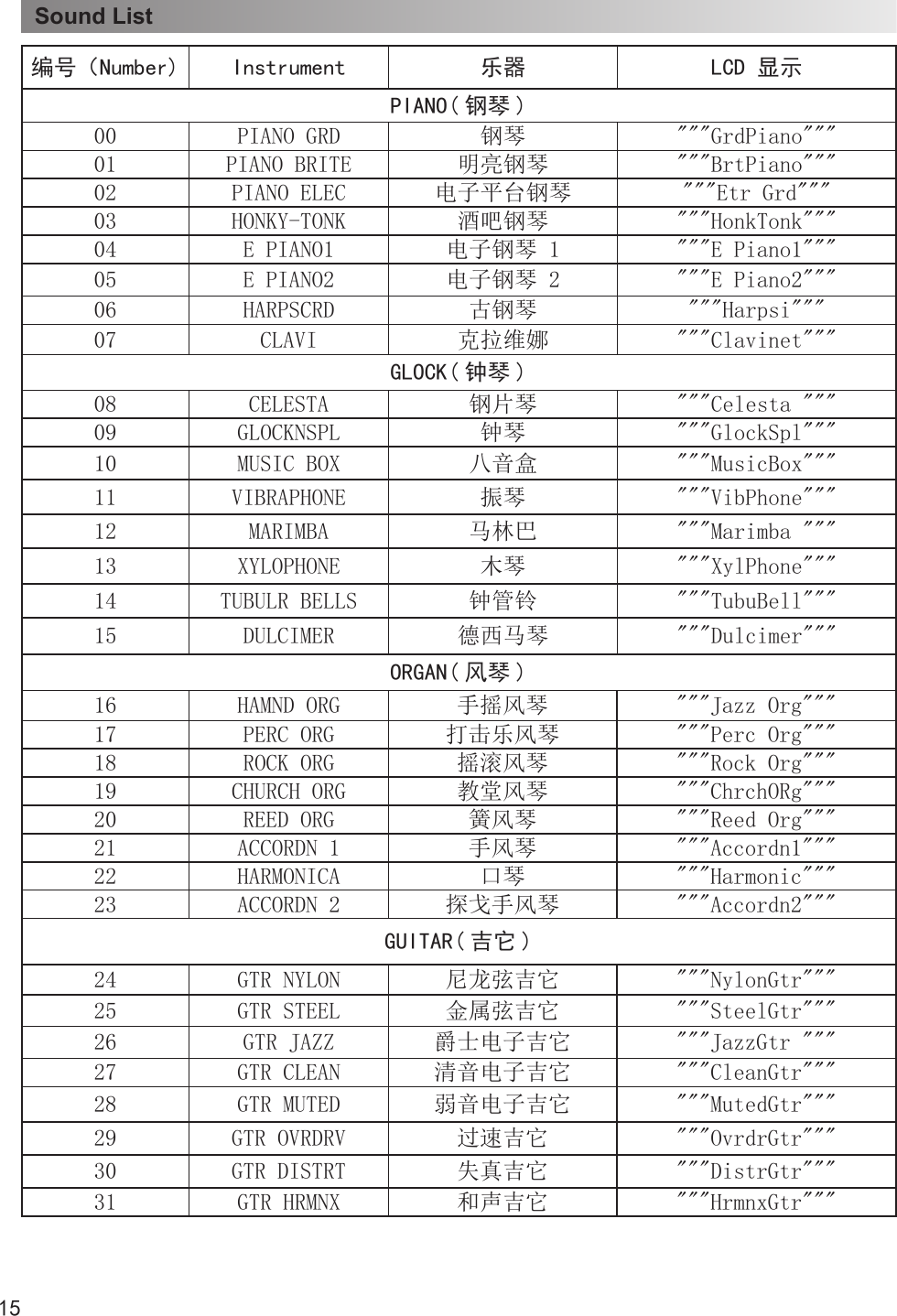 15Sound List编号（Number) Instrument 乐器 LCD 显示PIANO( 钢琴 )00 PIANO GRD 钢琴 &quot;&quot;&quot;GrdPiano&quot;&quot;&quot;01 PIANO BRITE 明亮钢琴 &quot;&quot;&quot;BrtPiano&quot;&quot;&quot;02 PIANO ELEC 电子平台钢琴 &quot;&quot;&quot;Etr Grd&quot;&quot;&quot;03 HONKY-TONK 酒吧钢琴 &quot;&quot;&quot;HonkTonk&quot;&quot;&quot;04 E PIANO1 电子钢琴 1 &quot;&quot;&quot;E Piano1&quot;&quot;&quot;05 E PIANO2 电子钢琴 2 &quot;&quot;&quot;E Piano2&quot;&quot;&quot;06 HARPSCRD 古钢琴 &quot;&quot;&quot;Harpsi&quot;&quot;&quot;07 CLAVI 克拉维娜 &quot;&quot;&quot;Clavinet&quot;&quot;&quot;GLOCK( 钟琴 )08 CELESTA 钢片琴 &quot;&quot;&quot;Celesta &quot;&quot;&quot;09 GLOCKNSPL 钟琴 &quot;&quot;&quot;GlockSpl&quot;&quot;&quot;10 MUSIC BOX 八音盒 &quot;&quot;&quot;MusicBox&quot;&quot;&quot;11 VIBRAPHONE 振琴 &quot;&quot;&quot;VibPhone&quot;&quot;&quot;12 MARIMBA 马林巴 &quot;&quot;&quot;Marimba &quot;&quot;&quot;13 XYLOPHONE 木琴 &quot;&quot;&quot;XylPhone&quot;&quot;&quot;14 TUBULR BELLS 钟管铃 &quot;&quot;&quot;TubuBell&quot;&quot;&quot;15 DULCIMER 德西马琴 &quot;&quot;&quot;Dulcimer&quot;&quot;&quot;ORGAN( 风琴 )16 HAMND ORG 手摇风琴 &quot;&quot;&quot;Jazz Org&quot;&quot;&quot;17 PERC ORG 打击乐风琴 &quot;&quot;&quot;Perc Org&quot;&quot;&quot;18 ROCK ORG 摇滚风琴 &quot;&quot;&quot;Rock Org&quot;&quot;&quot;19 CHURCH ORG 教堂风琴 &quot;&quot;&quot;ChrchORg&quot;&quot;&quot;20 REED ORG 簧风琴 &quot;&quot;&quot;Reed Org&quot;&quot;&quot;21 ACCORDN 1 手风琴 &quot;&quot;&quot;Accordn1&quot;&quot;&quot;22 HARMONICA 口琴 &quot;&quot;&quot;Harmonic&quot;&quot;&quot;23 ACCORDN 2 探戈手风琴 &quot;&quot;&quot;Accordn2&quot;&quot;&quot;GUITAR( 吉它 )24 GTR NYLON 尼龙弦吉它 &quot;&quot;&quot;NylonGtr&quot;&quot;&quot;25 GTR STEEL 金属弦吉它 &quot;&quot;&quot;SteelGtr&quot;&quot;&quot;26 GTR JAZZ 爵士电子吉它 &quot;&quot;&quot;JazzGtr &quot;&quot;&quot;27 GTR CLEAN 清音电子吉它 &quot;&quot;&quot;CleanGtr&quot;&quot;&quot;28 GTR MUTED 弱音电子吉它 &quot;&quot;&quot;MutedGtr&quot;&quot;&quot;29 GTR OVRDRV 过速吉它 &quot;&quot;&quot;OvrdrGtr&quot;&quot;&quot;30 GTR DISTRT 失真吉它 &quot;&quot;&quot;DistrGtr&quot;&quot;&quot;31 GTR HRMNX 和声吉它 &quot;&quot;&quot;HrmnxGtr&quot;&quot;&quot;