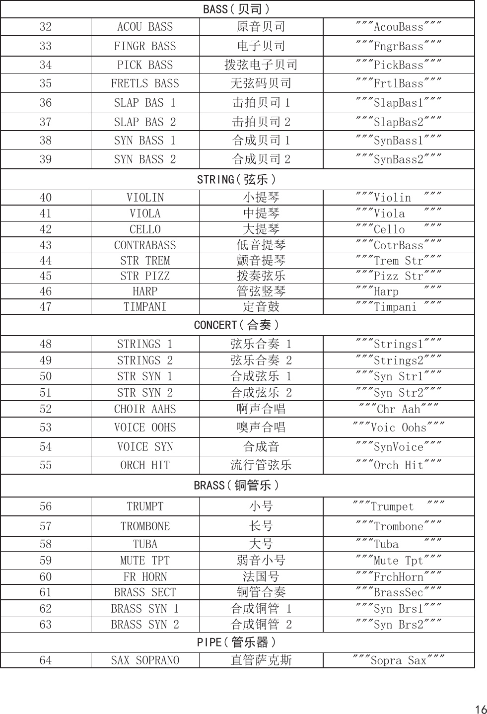 16BASS( 贝司 )32 ACOU BASS 原音贝司 &quot;&quot;&quot;AcouBass&quot;&quot;&quot;33 FINGR BASS 电子贝司 &quot;&quot;&quot;FngrBass&quot;&quot;&quot;34 PICK BASS 拨弦电子贝司 &quot;&quot;&quot;PickBass&quot;&quot;&quot;35 FRETLS BASS 无弦码贝司 &quot;&quot;&quot;FrtlBass&quot;&quot;&quot;36 SLAP BAS 1 击拍贝司 1 &quot;&quot;&quot;SlapBas1&quot;&quot;&quot;37 SLAP BAS 2 击拍贝司 2 &quot;&quot;&quot;SlapBas2&quot;&quot;&quot;38 SYN BASS 1 合成贝司 1 &quot;&quot;&quot;SynBass1&quot;&quot;&quot;39 SYN BASS 2 合成贝司 2 &quot;&quot;&quot;SynBass2&quot;&quot;&quot;STRING( 弦乐 )40 VIOLIN 小提琴 &quot;&quot;&quot;Violin  &quot;&quot;&quot;41 VIOLA 中提琴 &quot;&quot;&quot;Viola   &quot;&quot;&quot;42 CELLO 大提琴 &quot;&quot;&quot;Cello   &quot;&quot;&quot;43 CONTRABASS 低音提琴 &quot;&quot;&quot;CotrBass&quot;&quot;&quot;44 STR TREM 颤音提琴 &quot;&quot;&quot;Trem Str&quot;&quot;&quot;45 STR PIZZ 拨奏弦乐 &quot;&quot;&quot;Pizz Str&quot;&quot;&quot;46 HARP 管弦竖琴 &quot;&quot;&quot;Harp    &quot;&quot;&quot;47 TIMPANI 定音鼓 &quot;&quot;&quot;Timpani &quot;&quot;&quot;CONCERT( 合奏 )48 STRINGS 1 弦乐合奏 1 &quot;&quot;&quot;Strings1&quot;&quot;&quot;49 STRINGS 2 弦乐合奏 2 &quot;&quot;&quot;Strings2&quot;&quot;&quot;50 STR SYN 1 合成弦乐 1 &quot;&quot;&quot;Syn Str1&quot;&quot;&quot;51 STR SYN 2 合成弦乐 2 &quot;&quot;&quot;Syn Str2&quot;&quot;&quot;52 CHOIR AAHS 啊声合唱 &quot;&quot;&quot;Chr Aah&quot;&quot;&quot;53 VOICE OOHS 噢声合唱 &quot;&quot;&quot;Voic Oohs&quot;&quot;&quot;54 VOICE SYN 合成音 &quot;&quot;&quot;SynVoice&quot;&quot;&quot;55 ORCH HIT 流行管弦乐 &quot;&quot;&quot;Orch Hit&quot;&quot;&quot;BRASS( 铜管乐 )56 TRUMPT 小号 &quot;&quot;&quot;Trumpet  &quot;&quot;&quot;57 TROMBONE 长号 &quot;&quot;&quot;Trombone&quot;&quot;&quot;58 TUBA 大号 &quot;&quot;&quot;Tuba    &quot;&quot;&quot;59 MUTE TPT 弱音小号 &quot;&quot;&quot;Mute Tpt&quot;&quot;&quot;60 FR HORN 法国号 &quot;&quot;&quot;FrchHorn&quot;&quot;&quot;61 BRASS SECT 铜管合奏 &quot;&quot;&quot;BrassSec&quot;&quot;&quot;62 BRASS SYN 1 合成铜管 1 &quot;&quot;&quot;Syn Brs1&quot;&quot;&quot;63 BRASS SYN 2 合成铜管 2 &quot;&quot;&quot;Syn Brs2&quot;&quot;&quot;PIPE( 管乐器 )64 SAX SOPRANO 直管萨克斯 &quot;&quot;&quot;Sopra Sax&quot;&quot;&quot;