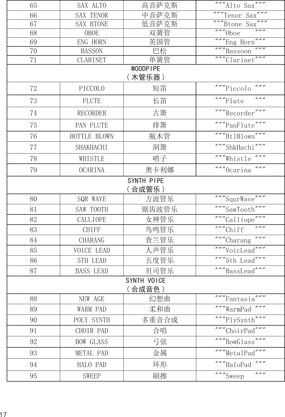 1765 SAX ALTO 高音萨克斯 &quot;&quot;&quot;Alto Sax&quot;&quot;&quot;66 SAX TENOR 中音萨克斯 &quot;&quot;&quot;Tenor Sax&quot;&quot;&quot;67 SAX BTONE 低音萨克斯 &quot;&quot;&quot;Btone Sax&quot;&quot;&quot;68 OBOE 双簧管 &quot;&quot;&quot;Oboe    &quot;&quot;&quot;69 ENG HORN 英国管 &quot;&quot;&quot;Eng Horn&quot;&quot;&quot;70 BASSON 巴松 &quot;&quot;&quot;Bassoon &quot;&quot;&quot;71 CLARINET 单簧管 &quot;&quot;&quot;Clarinet&quot;&quot;&quot;WOODPIPE( 木管乐器 )72 PICCOLO 短笛 &quot;&quot;&quot;Piccolo &quot;&quot;&quot;73 FLUTE 长笛 &quot;&quot;&quot;Flute   &quot;&quot;&quot;74 RECORDER 古箫 &quot;&quot;&quot;Recorder&quot;&quot;&quot;75 PAN FLUTE 排箫 &quot;&quot;&quot;PanFlute&quot;&quot;&quot;76 BOTTLE BLOWN 瓶木管 &quot;&quot;&quot;BtlBlown&quot;&quot;&quot;77 SHAKHACHI 洞箫 &quot;&quot;&quot;ShkHachi&quot;&quot;&quot;78 WHISTLE 哨子 &quot;&quot;&quot;Whistle &quot;&quot;&quot;79 OCARINA 奥卡利娜 &quot;&quot;&quot;Ocarina &quot;&quot;&quot;SYNTH PIPE( 合成管乐 )80 SQR WAVE 方波管乐 &quot;&quot;&quot;SqurWave&quot;&quot;&quot;81 SAW TOOTH 锯齿波管乐 &quot;&quot;&quot;SawTooth&quot;&quot;&quot;82 CALLIOPE 女神管乐 &quot;&quot;&quot;Calliope&quot;&quot;&quot;83 CHIFF 鸟鸣管乐 &quot;&quot;&quot;Chiff   &quot;&quot;&quot;84 CHARANG 查兰管乐 &quot;&quot;&quot;Charang &quot;&quot;&quot;85 VOICE LEAD 人声管乐 &quot;&quot;&quot;VoicLead&quot;&quot;&quot;86 5TH LEAD 五度管乐 &quot;&quot;&quot;5th Lead&quot;&quot;&quot;87 BASS LEAD 贝司管乐 &quot;&quot;&quot;BassLead&quot;&quot;&quot;SYNTH VOICE( 合成音色 )88 NEW AGE 幻想曲 &quot;&quot;&quot;Fantasia&quot;&quot;&quot;89 WARM PAD 柔和曲 &quot;&quot;&quot;WarmPad &quot;&quot;&quot;90 POLY SYNTH 多重音合成 &quot;&quot;&quot;PlySynth&quot;&quot;&quot;91 CHOIR PAD 合唱 &quot;&quot;&quot;ChoirPad&quot;&quot;&quot;92 BOW GLASS 弓弦 &quot;&quot;&quot;BowGlass&quot;&quot;&quot;93 METAL PAD 金属 &quot;&quot;&quot;MetalPad&quot;&quot;&quot;94 HALO PAD 环形 &quot;&quot;&quot;HaloPad &quot;&quot;&quot;95 SWEEP 刷擦 &quot;&quot;&quot;Sweep   &quot;&quot;&quot;