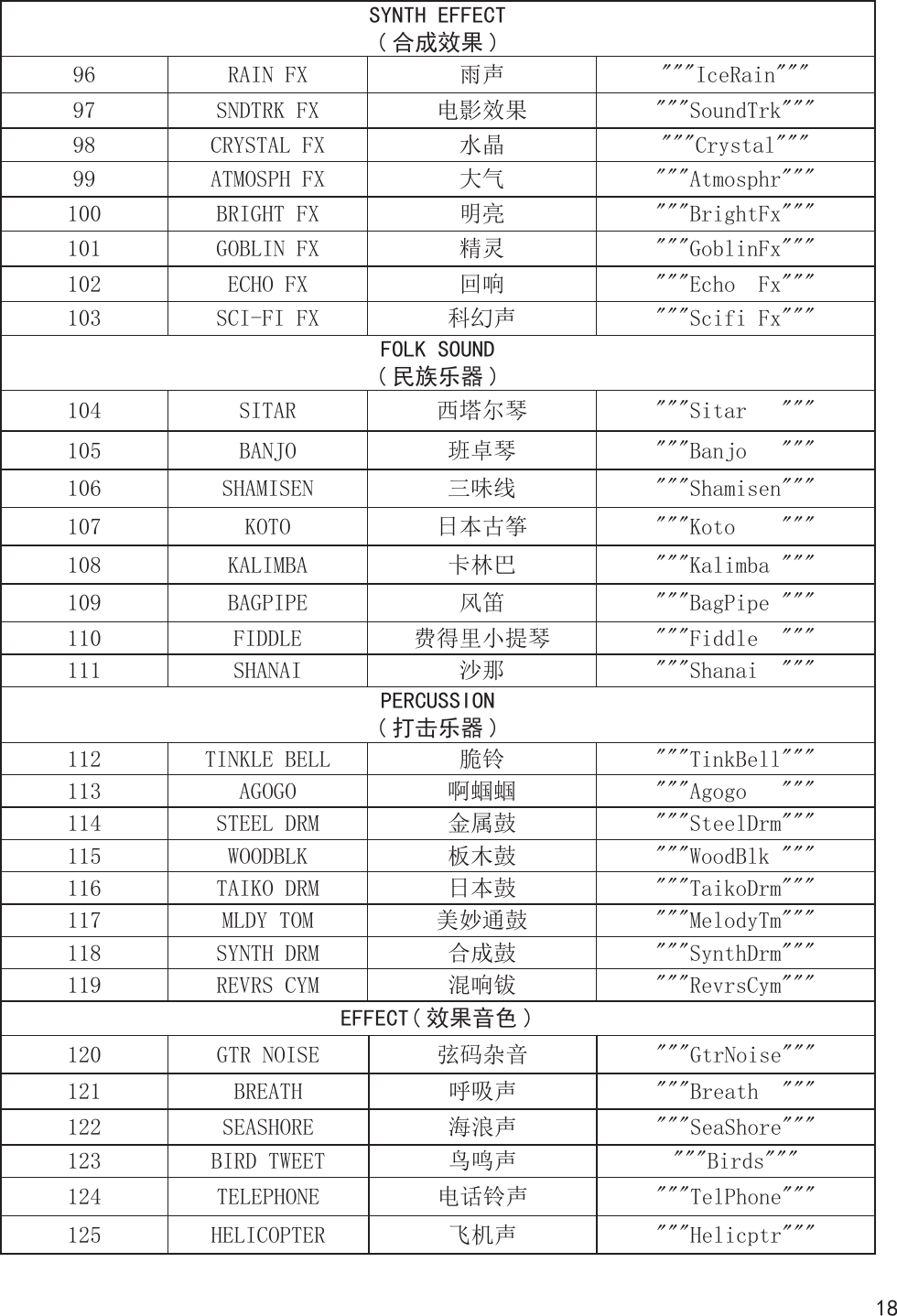 18SYNTH EFFECT( 合成效果 )96 RAIN FX 雨声 &quot;&quot;&quot;IceRain&quot;&quot;&quot;97 SNDTRK FX 电影效果 &quot;&quot;&quot;SoundTrk&quot;&quot;&quot;98 CRYSTAL FX 水晶 &quot;&quot;&quot;Crystal&quot;&quot;&quot;99 ATMOSPH FX 大气 &quot;&quot;&quot;Atmosphr&quot;&quot;&quot;100 BRIGHT FX 明亮 &quot;&quot;&quot;BrightFx&quot;&quot;&quot;101 GOBLIN FX 精灵 &quot;&quot;&quot;GoblinFx&quot;&quot;&quot;102 ECHO FX 回响 &quot;&quot;&quot;Echo  Fx&quot;&quot;&quot;103 SCI-FI FX 科幻声 &quot;&quot;&quot;Scifi Fx&quot;&quot;&quot;FOLK SOUND( 民族乐器 )104 SITAR  西塔尔琴 &quot;&quot;&quot;Sitar   &quot;&quot;&quot;105 BANJO 班卓琴 &quot;&quot;&quot;Banjo   &quot;&quot;&quot;106 SHAMISEN 三味线 &quot;&quot;&quot;Shamisen&quot;&quot;&quot;107 KOTO 日本古筝 &quot;&quot;&quot;Koto    &quot;&quot;&quot;108 KALIMBA 卡林巴 &quot;&quot;&quot;Kalimba &quot;&quot;&quot;109 BAGPIPE 风笛 &quot;&quot;&quot;BagPipe &quot;&quot;&quot;110 FIDDLE 费得里小提琴 &quot;&quot;&quot;Fiddle  &quot;&quot;&quot;111 SHANAI 沙那 &quot;&quot;&quot;Shanai  &quot;&quot;&quot;PERCUSSION( 打击乐器 )112 TINKLE BELL 脆铃 &quot;&quot;&quot;TinkBell&quot;&quot;&quot;113 AGOGO 啊蝈蝈 &quot;&quot;&quot;Agogo   &quot;&quot;&quot;114 STEEL DRM 金属鼓 &quot;&quot;&quot;SteelDrm&quot;&quot;&quot;115 WOODBLK 板木鼓 &quot;&quot;&quot;WoodBlk &quot;&quot;&quot;116 TAIKO DRM 日本鼓 &quot;&quot;&quot;TaikoDrm&quot;&quot;&quot; 117 MLDY TOM 美妙通鼓 &quot;&quot;&quot;MelodyTm&quot;&quot;&quot;118 SYNTH DRM 合成鼓 &quot;&quot;&quot;SynthDrm&quot;&quot;&quot;119 REVRS CYM 混响钹 &quot;&quot;&quot;RevrsCym&quot;&quot;&quot;EFFECT( 效果音色 )120 GTR NOISE 弦码杂音 &quot;&quot;&quot;GtrNoise&quot;&quot;&quot;121 BREATH 呼吸声 &quot;&quot;&quot;Breath  &quot;&quot;&quot;122 SEASHORE 海浪声 &quot;&quot;&quot;SeaShore&quot;&quot;&quot;123 BIRD TWEET 鸟鸣声 &quot;&quot;&quot;Birds&quot;&quot;&quot;124 TELEPHONE 电话铃声 &quot;&quot;&quot;TelPhone&quot;&quot;&quot;125 HELICOPTER 飞机声 &quot;&quot;&quot;Helicptr&quot;&quot;&quot;