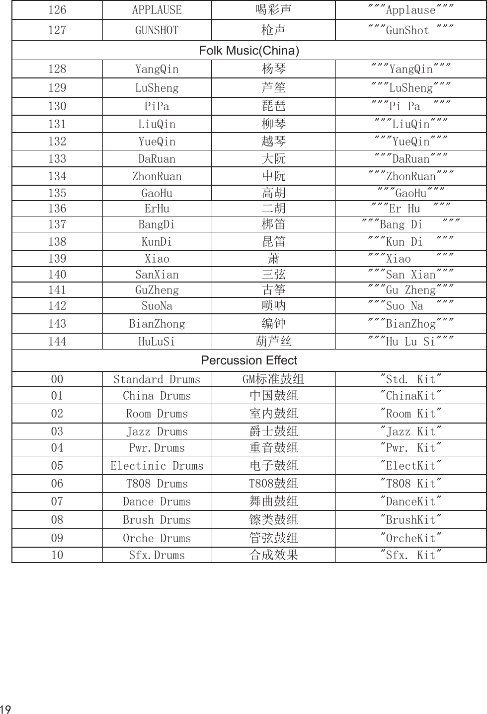 19115 WOODBLK 板木鼓 &quot;&quot;&quot;WoodBlk &quot;&quot;&quot;116 TAIKO DRM 日本鼓 &quot;&quot;&quot;TaikoDrm&quot;&quot;&quot; 126 APPLAUSE 喝彩声 &quot;&quot;&quot;Applause&quot;&quot;&quot;127 GUNSHOT 枪声 &quot;&quot;&quot;GunShot &quot;&quot;&quot;Folk Music(China)128 YangQin 杨琴 &quot;&quot;&quot;YangQin&quot;&quot;&quot;129 LuSheng 芦笙 &quot;&quot;&quot;LuSheng&quot;&quot;&quot;130 PiPa 琵琶 &quot;&quot;&quot;Pi Pa  &quot;&quot;&quot;131 LiuQin 柳琴 &quot;&quot;&quot;LiuQin&quot;&quot;&quot;132 YueQin 越琴 &quot;&quot;&quot;YueQin&quot;&quot;&quot;133 DaRuan 大阮 &quot;&quot;&quot;DaRuan&quot;&quot;&quot;134 ZhonRuan 中阮 &quot;&quot;&quot;ZhonRuan&quot;&quot;&quot;135 GaoHu 高胡 &quot;&quot;&quot;GaoHu&quot;&quot;&quot;136 ErHu 二胡 &quot;&quot;&quot;Er Hu  &quot;&quot;&quot;137 BangDi 梆笛 &quot;&quot;&quot;Bang Di   &quot;&quot;&quot;138 KunDi 昆笛 &quot;&quot;&quot;Kun Di  &quot;&quot;&quot;139 Xiao 萧&quot;&quot;&quot;Xiao    &quot;&quot;&quot;140 SanXian 三弦 &quot;&quot;&quot;San Xian&quot;&quot;&quot;141 GuZheng 古筝 &quot;&quot;&quot;Gu Zheng&quot;&quot;&quot;142 SuoNa 唢呐 &quot;&quot;&quot;Suo Na  &quot;&quot;&quot;143 BianZhong 编钟 &quot;&quot;&quot;BianZhog&quot;&quot;&quot;144 HuLuSi 葫芦丝 &quot;&quot;&quot;Hu Lu Si&quot;&quot;&quot;Percussion Effect00 Standard Drums GM标准鼓组 &quot;Std. Kit&quot;01 China Drums 中国鼓组 &quot;ChinaKit&quot;02 Room Drums 室内鼓组 &quot;Room Kit&quot;03 Jazz Drums 爵士鼓组 &quot;Jazz Kit&quot;04 Pwr.Drums 重音鼓组 &quot;Pwr. Kit&quot;05 Electinic Drums 电子鼓组 &quot;ElectKit&quot;06 T808 Drums T808鼓组 &quot;T808 Kit&quot;07 Dance Drums 舞曲鼓组 &quot;DanceKit&quot;08 Brush Drums 镲类鼓组 &quot;BrushKit&quot;09 Orche Drums 管弦鼓组 &quot;OrcheKit&quot;10 Sfx.Drums 合成效果 &quot;Sfx. Kit&quot;