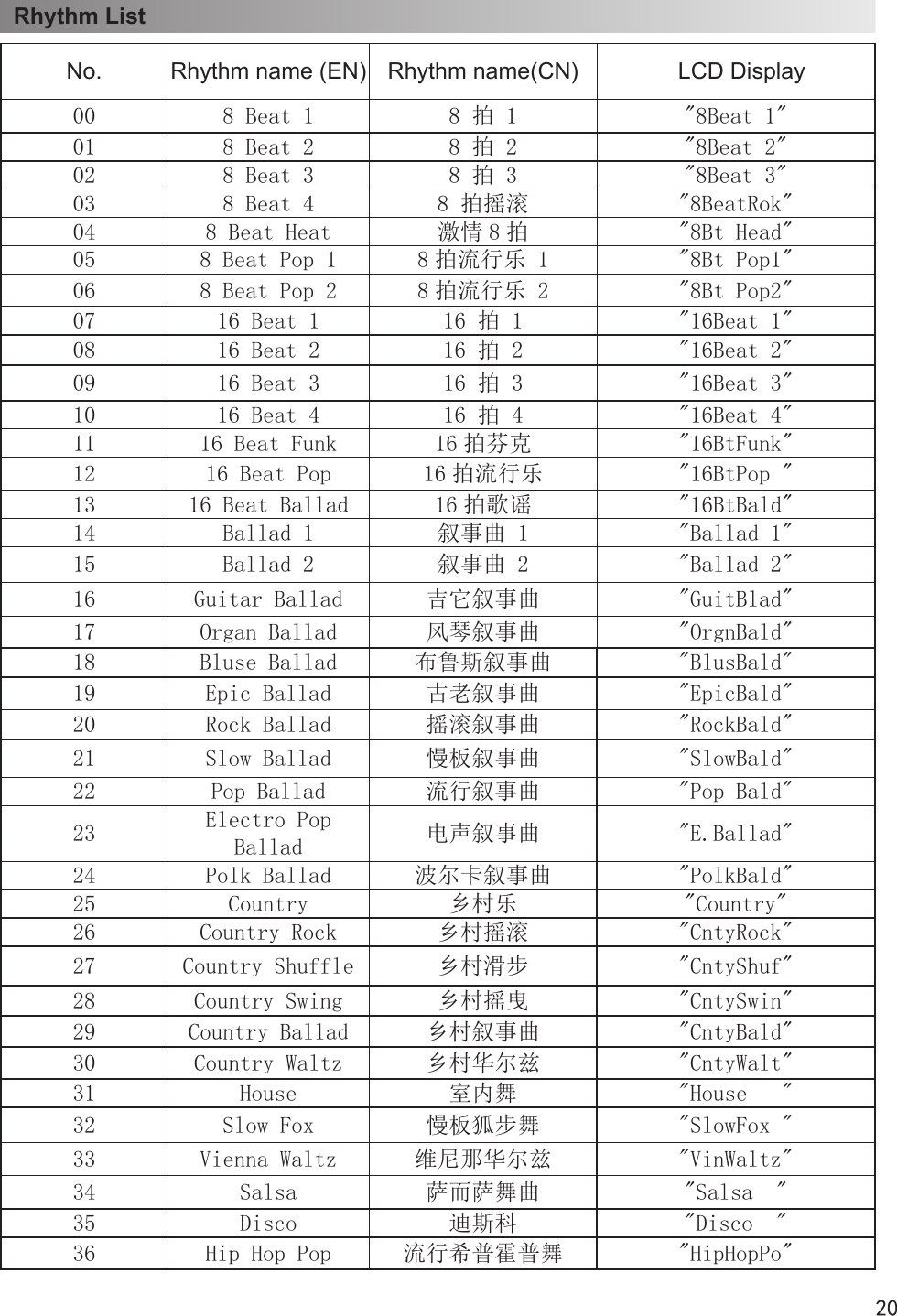 20Rhythm ListNo. Rhythm name (EN)  Rhythm name(CN)  LCD Display00 8 Beat 1 8 拍 1 &quot;8Beat 1&quot;01 8 Beat 2 8 拍 2 &quot;8Beat 2&quot;02 8 Beat 3 8 拍 3 &quot;8Beat 3&quot;03 8 Beat 4 8 拍摇滚 &quot;8BeatRok&quot;04 8 Beat Heat 激情8拍 &quot;8Bt Head&quot;05 8 Beat Pop 1 8 拍流行乐 1 &quot;8Bt Pop1&quot;06 8 Beat Pop 2 8 拍流行乐 2 &quot;8Bt Pop2&quot;07 16 Beat 1 16 拍 1 &quot;16Beat 1&quot;08 16 Beat 2 16 拍 2 &quot;16Beat 2&quot;09 16 Beat 3 16 拍 3 &quot;16Beat 3&quot;10 16 Beat 4 16 拍 4 &quot;16Beat 4&quot;11 16 Beat Funk 16 拍芬克 &quot;16BtFunk&quot;12 16 Beat Pop 16 拍流行乐 &quot;16BtPop &quot;13 16 Beat Ballad 16 拍歌谣 &quot;16BtBald&quot;14 Ballad 1 叙事曲 1 &quot;Ballad 1&quot;15 Ballad 2 叙事曲 2 &quot;Ballad 2&quot;16 Guitar Ballad 吉它叙事曲 &quot;GuitBlad&quot;17 Organ Ballad 风琴叙事曲 &quot;OrgnBald&quot;18 Bluse Ballad 布鲁斯叙事曲 &quot;BlusBald&quot;19 Epic Ballad 古老叙事曲 &quot;EpicBald&quot;20 Rock Ballad 摇滚叙事曲 &quot;RockBald&quot;21 Slow Ballad 慢板叙事曲 &quot;SlowBald&quot;22 Pop Ballad 流行叙事曲 &quot;Pop Bald&quot;23 Electro Pop Ballad 电声叙事曲 &quot;E.Ballad&quot;24 Polk Ballad 波尔卡叙事曲 &quot;PolkBald&quot;25 Country 乡村乐 &quot;Country&quot;26 Country Rock 乡村摇滚 &quot;CntyRock&quot;27 Country Shuffle 乡村滑步 &quot;CntyShuf&quot;28 Country Swing 乡村摇曳 &quot;CntySwin&quot;29 Country Ballad 乡村叙事曲 &quot;CntyBald&quot;30 Country Waltz 乡村华尔兹 &quot;CntyWalt&quot;32 Slow Fox 慢板狐步舞 &quot;SlowFox &quot;33 Vienna Waltz 维尼那华尔兹 &quot;VinWaltz&quot;34 Salsa 萨而萨舞曲 &quot;Salsa  &quot;35 Disco 迪斯科 &quot;Disco  &quot;36 Hip Hop Pop 流行希普霍普舞 &quot;HipHopPo&quot;31 House 室内舞 &quot;House   &quot;