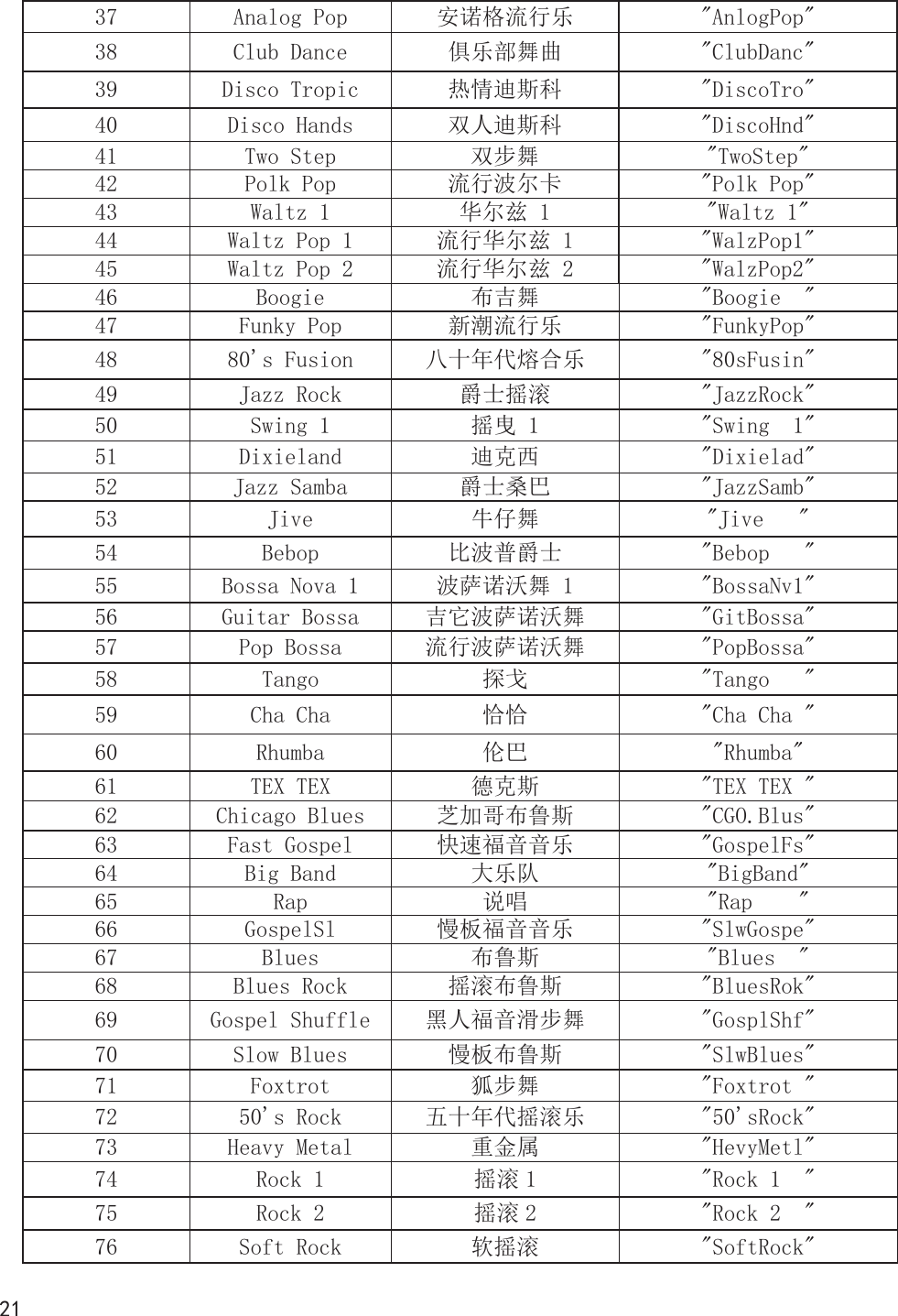 2137 Analog Pop 安诺格流行乐 &quot;AnlogPop&quot;38 Club Dance 俱乐部舞曲 &quot;ClubDanc&quot;39 Disco Tropic 热情迪斯科 &quot;DiscoTro&quot;40 Disco Hands 双人迪斯科 &quot;DiscoHnd&quot;41 Two Step 双步舞 &quot;TwoStep&quot;42 Polk Pop 流行波尔卡 &quot;Polk Pop&quot;43 Waltz 1 华尔兹 1 &quot;Waltz 1&quot;44 Waltz Pop 1 流行华尔兹 1 &quot;WalzPop1&quot;45 Waltz Pop 2 流行华尔兹 2 &quot;WalzPop2&quot;46 Boogie 布吉舞 &quot;Boogie  &quot;47 Funky Pop 新潮流行乐 &quot;FunkyPop&quot;48 80&apos;s Fusion 八十年代熔合乐 &quot;80sFusin&quot;49 Jazz Rock 爵士摇滚 &quot;JazzRock&quot;50 Swing 1 摇曳 1 &quot;Swing  1&quot;51 Dixieland 迪克西 &quot;Dixielad&quot;52 Jazz Samba 爵士桑巴 &quot;JazzSamb&quot;53 Jive 牛仔舞 &quot;Jive   &quot;54 Bebop 比波普爵士 &quot;Bebop   &quot;55 Bossa Nova 1 波萨诺沃舞 1 &quot;BossaNv1&quot;56 Guitar Bossa 吉它波萨诺沃舞 &quot;GitBossa&quot;57 Pop Bossa 流行波萨诺沃舞 &quot;PopBossa&quot;58 Tango 探戈 &quot;Tango   &quot;59 Cha Cha 恰恰 &quot;Cha Cha &quot;60 Rhumba 伦巴 &quot;Rhumba&quot;61 TEX TEX 德克斯 &quot;TEX TEX &quot;62 Chicago Blues 芝加哥布鲁斯 &quot;CGO.Blus&quot;63 Fast Gospel 快速福音音乐 &quot;GospelFs&quot;64 Big Band 大乐队 &quot;BigBand&quot;65 Rap 说唱 &quot;Rap    &quot;66 GospelSl 慢板福音音乐 &quot;SlwGospe&quot;67 Blues 布鲁斯 &quot;Blues  &quot;68 Blues Rock 摇滚布鲁斯 &quot;BluesRok&quot;69 Gospel Shuffle 黑人福音滑步舞 &quot;GosplShf&quot;70 Slow Blues 慢板布鲁斯 &quot;SlwBlues&quot;71 Foxtrot 狐步舞 &quot;Foxtrot &quot;72 50&apos;s Rock 五十年代摇滚乐 &quot;50&apos;sRock&quot;73 Heavy Metal 重金属 &quot;HevyMetl&quot;74 Rock 1 摇滚 1 &quot;Rock 1  &quot;75 Rock 2 摇滚 2 &quot;Rock 2  &quot;76 Soft Rock 软摇滚 &quot;SoftRock&quot;