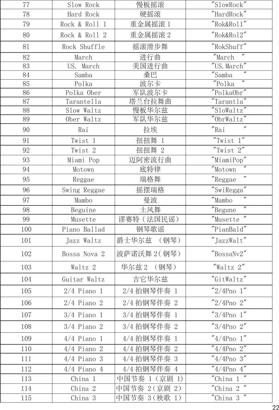 22110 4/4 Piano 2 4/4 拍钢琴伴奏 2 &quot;4/4Pno 2&quot;111 4/4 Piano 3 4/4 拍钢琴伴奏 3 &quot;4/4Pno 3&quot;112 4/4 Piano 4 4/4 拍钢琴伴奏 4 &quot;4/4Pno 4&quot;113 China 1 中国节奏 1（京剧 1) &quot;China 1 &quot;114 China 2 中国节奏 2（京剧 2） &quot;China 2 &quot;115 China 3 中国节奏 3（秧歌 1） &quot;China 3 &quot;109 4/4 Piano 1 4/4 拍钢琴伴奏 1 &quot;4/4Pno 1&quot;77 Slow Rock 慢板摇滚 &quot;SlowRock&quot;78 Hard Rock 硬摇滚 &quot;HardRock&quot;79 Rock &amp; Roll 1 重金属摇滚 1 &quot;Rok&amp;Rol1&quot;80 Rock &amp; Roll 2 重金属摇滚 2 &quot;Rok&amp;Rol2&quot;81 Rock Shuffle 摇滚滑步舞 &quot;RokShuff&quot;82 March 进行曲 &quot;March  &quot;83 US. March 美国进行曲 &quot;US.March&quot;84 Samba 桑巴 &quot;Samba   &quot;85 Polka 波尔卡 &quot;Polka  &quot;86 Polka Ober 军队波尔卡 &quot;PolkaObr&quot;87 Tarantella 塔兰台拉舞曲 &quot;Tarantla&quot;88 Slow Waltz 慢板华尔兹 &quot;SloWaltz&quot;89 Ober Waltz 军队华尔兹 &quot;ObrWaltz&quot;90 Rai 拉埃 &quot;Rai     &quot;91 Twist 1 扭扭舞 1 &quot;Twist 1&quot;92 Twist 2 扭扭舞 2 &quot;Twist 2&quot;93 Miami Pop 迈阿密流行曲 &quot;MiamiPop&quot; 94 Motown 底特律 &quot;Motown  &quot;95 Reggae 瑞格舞 &quot;Reggae  &quot;96 Swing Reggae 摇摆瑞格 &quot;SwiRegga&quot;97 Mambo 曼波 &quot;Mambo   &quot;98 Beguine 土风舞 &quot;Begune  &quot;99 Musette 谬赛特 ( 法国民谣） &quot;Musette &quot;100 Piano Ballad 钢琴歌谣 &quot;PianBald&quot;101 Jazz Waltz 爵士华尔兹 （钢琴） &quot;JazzWalt&quot;102 Bossa Nova 2 波萨诺沃舞 2( 钢琴） &quot;BossaNv2&quot;103 Waltz 2 华尔兹 2 （钢琴） &quot;Waltz 2&quot;104 Guitar Waltz 吉它华尔兹 &quot;GitWaltz&quot;105 2/4 Piano 1 2/4 拍钢琴伴奏 1 &quot;2/4Pno 1&quot;106 2/4 Piano 2 2/4 拍钢琴伴奏 2 &quot;2/4Pno 2&quot;107 3/4 Piano 1 3/4 拍钢琴伴奏 1 &quot;3/4Pno 1&quot;108 3/4 Piano 2 3/4 拍钢琴伴奏 2 &quot;3/4Pno 2&quot;