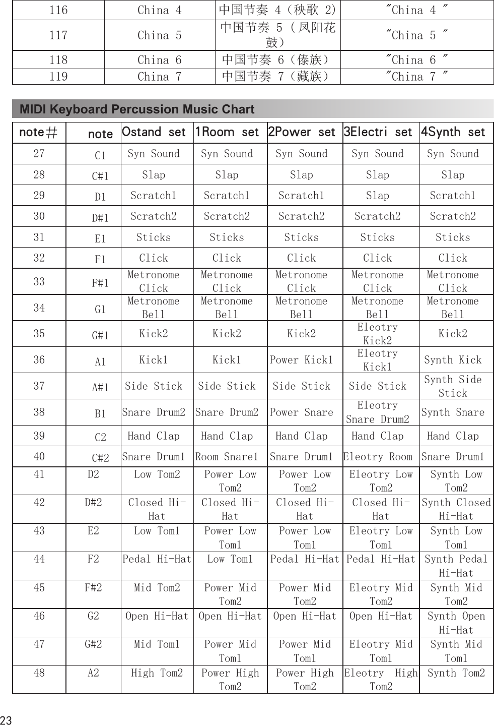 23116 China 4 中国节奏 4（秧歌 2) &quot;China 4 &quot;117 China 5 中国节奏 5 ( 凤阳花鼓） &quot;China 5 &quot;118 China 6 中国节奏 6（傣族） &quot;China 6 &quot;119 China 7 中国节奏 7（藏族） &quot;China 7 &quot;MIDI Keyboard Percussion Music Chartnote# note Ostand set 1Room set 2Power set 3Electri set 4Synth set27 C1 Syn Sound Syn Sound Syn Sound Syn Sound Syn Sound28 C#1 Slap Slap Slap Slap Slap29 D1 Scratch1 Scratch1 Scratch1 Slap Scratch130 D#1 Scratch2 Scratch2 Scratch2 Scratch2 Scratch231 E1 Sticks Sticks Sticks Sticks Sticks32 F1 Click Click Click Click Click33 F#1 Metronome ClickMetronome ClickMetronome ClickMetronome ClickMetronome Click34 G1 Metronome BellMetronome BellMetronome BellMetronome BellMetronome Bell35 G#1 Kick2 Kick2 Kick2 Eleotry Kick2 Kick236 A1 Kick1 Kick1 Power Kick1 Eleotry Kick1 Synth Kick37 A#1 Side Stick Side Stick Side Stick Side Stick Synth Side Stick38 B1 Snare Drum2 Snare Drum2 Power Snare Eleotry Snare Drum2 Synth Snare39 C2 Hand Clap Hand Clap Hand Clap Hand Clap Hand Clap40 C#2 Snare Drum1 Room Snare1 Snare Drum1 Eleotry Room Snare Drum141 D2 Low Tom2 Power Low Tom2Power Low Tom2Eleotry Low Tom2Synth Low Tom242 D#2 Closed Hi-HatClosed Hi-HatClosed Hi-HatClosed Hi-HatSynth Closed Hi-Hat43 E2 Low Tom1 Power Low Tom1Power Low Tom1Eleotry Low Tom1Synth Low Tom144 F2 Pedal Hi-Hat Low Tom1 Pedal Hi-Hat Pedal Hi-Hat Synth Pedal Hi-Hat45 F#2 Mid Tom2 Power Mid Tom2Power Mid Tom2Eleotry Mid Tom2Synth Mid Tom246 G2 Open Hi-Hat Open Hi-Hat Open Hi-Hat Open Hi-Hat Synth Open Hi-Hat47 G#2 Mid Tom1 Power Mid Tom1Power Mid Tom1Eleotry Mid Tom1Synth Mid Tom148 A2 High Tom2 Power High Tom2Power High Tom2Eleotry  High Tom2Synth Tom2