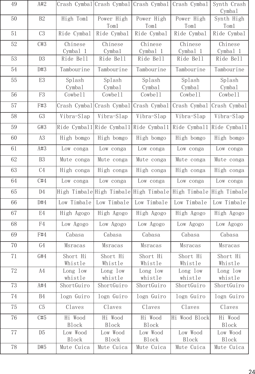 2449 A#2 Crash Cymbal Crash Cymbal Crash Cymbal Crash Cymbal Synth Crash Cymbal50 B2 High Tom1 Power High Tom1Power High Tom1Power High Tom1Synth High Tom151 C3 Ride Cymbal  Ride Cymbal  Ride Cymbal  Ride Cymbal  Ride Cymbal 52 C#3 Chinese Cymbal 1 Chinese Cymba1Chinese Cymbal 1 Chinese Cymbal 1 Chinese Cymbal 1 53 D3 Ride Bell Ride Bell Ride Bell Ride Bell Ride Bell76 C#5 Hi Wood BlockHi Wood BlockHi Wood BlockHi Wood Block Hi Wood Block77 D5 Low Wood BlockLow Wood BlockLow Wood BlockLow Wood BlockLow Wood Block78 D#5 Mute Cuica Mute Cuica Mute Cuica Mute Cuica Mute Cuica75 C5 Claves Claves Claves Claves Claves54 D#3 Tambourine Tambourine Tambourine Tambourine Tambourine55 E3 Splash CymbalSplash CymbalSplash CymbalSplash CymbalSplash Cymbal56 F3 Cowbell Cowbell Cowbell Cowbell Cowbell57 F#3 Crash Cymbal Crash Cymbal Crash Cymbal Crash Cymbal Crash Cymbal58 G3 Vibra-Slap Vibra-Slap Vibra-Slap Vibra-Slap Vibra-Slap59 G#3 Ride Cymbal1 Ride Cymbal1 Ride Cymbal1 Ride Cymbal1 Ride Cymbal160 A3 High bomgo High bomgo High bomgo High bomgo High bomgo61 A#3 Low conga Low conga Low conga Low conga Low conga62 B3 Mute conga Mute conga Mute conga Mute conga Mute conga63 C4 High conga High conga High conga High conga High conga64 C#4 Low conga Low conga Low conga Low conga Low conga65 D4 High Timbale High Timbale High Timbale High Timbale High Timbale66 D#4 Low Timbale Low Timbale Low Timbale Low Timbale Low Timbale67 E4 High Agogo High Agogo High Agogo High Agogo High Agogo68 F4 Low Agogo Low Agogo Low Agogo Low Agogo Low Agogo69 F#4 Cabasa Cabasa Cabasa Cabasa Cabasa70 G4 Msracas Msracas Msracas Msracas Msracas71 G#4  Short Hi WhistleShort Hi WhistleShort Hi WhistleShort Hi WhistleShort Hi Whistle72 A4 Long low whistleLong low whistleLong low whistleLong low whistleLong low whistle73 A#4 ShortGuiro ShortGuiro ShortGuiro ShortGuiro ShortGuiro74 B4 logn Guiro logn Guiro logn Guiro logn Guiro logn Guiro