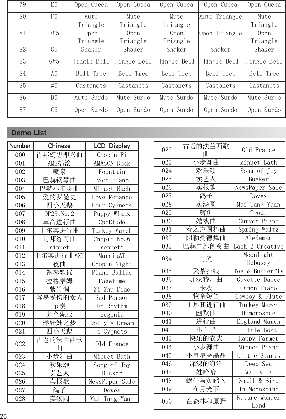 2576 C#5 Hi Wood BlockHi Wood BlockHi Wood BlockHi Wood Block Hi Wood Block77 D5 Low Wood BlockLow Wood BlockLow Wood BlockLow Wood BlockLow Wood Block78 D#5 Mute Cuica Mute Cuica Mute Cuica Mute Cuica Mute Cuica75 C5 Claves Claves Claves Claves Claves54 D#3 Tambourine Tambourine Tambourine Tambourine Tambourine55 E3 Splash CymbalSplash CymbalSplash CymbalSplash CymbalSplash Cymbal56 F3 Cowbell Cowbell Cowbell Cowbell Cowbell57 F#3 Crash Cymbal Crash Cymbal Crash Cymbal Crash Cymbal Crash Cymbal58 G3 Vibra-Slap Vibra-Slap Vibra-Slap Vibra-Slap Vibra-Slap59 G#3 Ride Cymbal1 Ride Cymbal1 Ride Cymbal1 Ride Cymbal1 Ride Cymbal160 A3 High bomgo High bomgo High bomgo High bomgo High bomgo61 A#3 Low conga Low conga Low conga Low conga Low conga62 B3 Mute conga Mute conga Mute conga Mute conga Mute conga63 C4 High conga High conga High conga High conga High conga64 C#4 Low conga Low conga Low conga Low conga Low conga65 D4 High Timbale High Timbale High Timbale High Timbale High Timbale66 D#4 Low Timbale Low Timbale Low Timbale Low Timbale Low Timbale67 E4 High Agogo High Agogo High Agogo High Agogo High Agogo68 F4 Low Agogo Low Agogo Low Agogo Low Agogo Low Agogo69 F#4 Cabasa Cabasa Cabasa Cabasa Cabasa70 G4 Msracas Msracas Msracas Msracas Msracas79 E5 Open Cueca Open Cueca Open Cueca Open Cueca Open Cueca80 F5 Mute TriangleMute TriangleMute TriangleMute Triangle Mute Triangle81 F#5 Open TriangleOpen TriangleOpen TriangleOpen Triangle Open Triangle82 G5 Shaker Shaker Shaker Shaker Shaker83 G#5 Jingle Bell Jingle Bell Jingle Bell Jingle Bell Jingle Bell84 A5 Bell Tree Bell Tree Bell Tree Bell Tree Bell Tree85 #5 Castanets Castanets Castanets Castanets Castanets86 B5 Mute Surdo Mute Surdo Mute Surdo Mute Surdo Mute Surdo87 C6 Open Surdo Open Surdo Open Surdo Open Surdo Open SurdoDemo ListNumber Chinese LCD Display000 肖邦幻想即兴曲 Chopin  Fi    001 AMS摇滚     AMASON  Rock  002 喷泉       Fountain   003 巴赫钢琴曲    Bach  Piano    004 巴赫小步舞曲  Minuet  Bach   005 爱的罗曼史    Love  Romance  006 四小天鹅    Four  Cygnets  007 OP23:No.2    Puppy  Wlatz   008 革命进行曲   CpnEtude     009 土尔其进行曲  Turkey  March   010 肖邦练习曲   Chopin  No.6   011 Minuet      Menuett     012 土尔其进行曲MZT MarciaAT   013 夜曲       Chopin  Night  014 钢琴歌谣     Piano  Ballad  015 拉格泰姆     Ragetime    016 紫竹调       Zi  Zhu  Diao   017 容易受伤的女人 Sad  Person   018 节奏       Fn  Rhythm    019 尤金妮亚     Eugenia     020 洋娃娃之梦    Dolly&apos;s  Dream  021 四小天鹅     4 Cygnets   022 古老的法兰西歌曲Old France  023 小步舞曲     Minuet  Bath  024 欢乐颂       Song of Joy 025 卖艺人       Busker      026 卖报歌       NewsPaper Sale 022 古老的法兰西歌曲  Old France  023 小步舞曲     Minuet  Bath  024 欢乐颂       Song of Joy 025 卖艺人       Busker      026 卖报歌       NewsPaper Sale 027 鸽子       Doves      028 卖汤圆       Mai Tang Yuan  029 鳟鱼       Trout     030 嬉戏曲       Curvet  Piano   031 春之声圆舞曲   Spring  Waltz  032 阿勒曼德舞曲   Aledeman   033 巴赫二部创意曲 Bach 2 Creative 034 月光       Moonlight Debussy035 采茶扑蝶     Tea &amp; Butterfly 036 加沃特舞曲    Gavotte  Dance  037 卡农       Canon  Piano   038 牧童短笛     Cowboy &amp; Flute 039 土耳其进行曲   Turkey  March  040 幽默曲       Humoresque   041 进行曲       England  March  042 小白船       Little  Boat   043 快乐的农夫    Happy  Farmer  044 小步舞曲     Minuet  Piano   027 鸽子       Doves      028 卖汤圆       Mai Tang Yuan  045 小星星亮晶晶   Little  Starts  046 深深的海洋    Deep Sea    047 娃哈哈       Wa  Ha  Ha    048 蜗牛与黄鹂鸟  Snail  &amp;  Bird   049 在月光下     In  Moonshine  050 在森林和原野  Nature Wonder Land