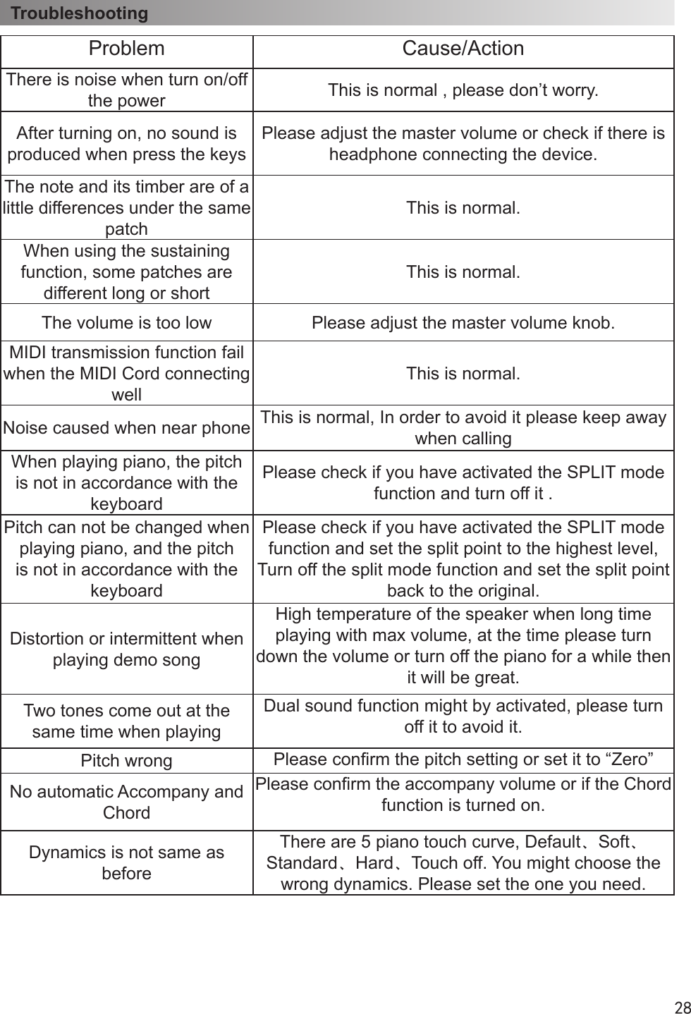28TroubleshootingProblem Cause/ActionThere is noise when turn on/off the power This is normal , please don’t worry.After turning on, no sound is produced when press the keysPlease adjust the master volume or check if there is headphone connecting the device.The note and its timber are of a little differences under the same patchThis is normal.When using the sustaining function, some patches are different long or shortThis is normal.The volume is too low Please adjust the master volume knob.MIDI transmission function fail when the MIDI Cord connecting wellThis is normal.Noise caused when near phone This is normal, In order to avoid it please keep away when callingWhen playing piano, the pitch is not in accordance with the keyboardPlease check if you have activated the SPLIT mode function and turn off it .Pitch can not be changed when playing piano, and the pitch is not in accordance with the keyboardPlease check if you have activated the SPLIT mode function and set the split point to the highest level, Turn off the split mode function and set the split point back to the original.Distortion or intermittent when playing demo songHigh temperature of the speaker when long time playing with max volume, at the time please turn down the volume or turn off the piano for a while then it will be great.Two tones come out at the same time when playingDual sound function might by activated, please turn off it to avoid it.Pitch wrong Please conrm the pitch setting or set it to “Zero”No automatic Accompany and ChordPlease conrm the accompany volume or if the Chord function is turned on.Dynamics is not same as beforeThere are 5 piano touch curve, Default、Soft、Standard、Hard、Touch off. You might choose the wrong dynamics. Please set the one you need. 