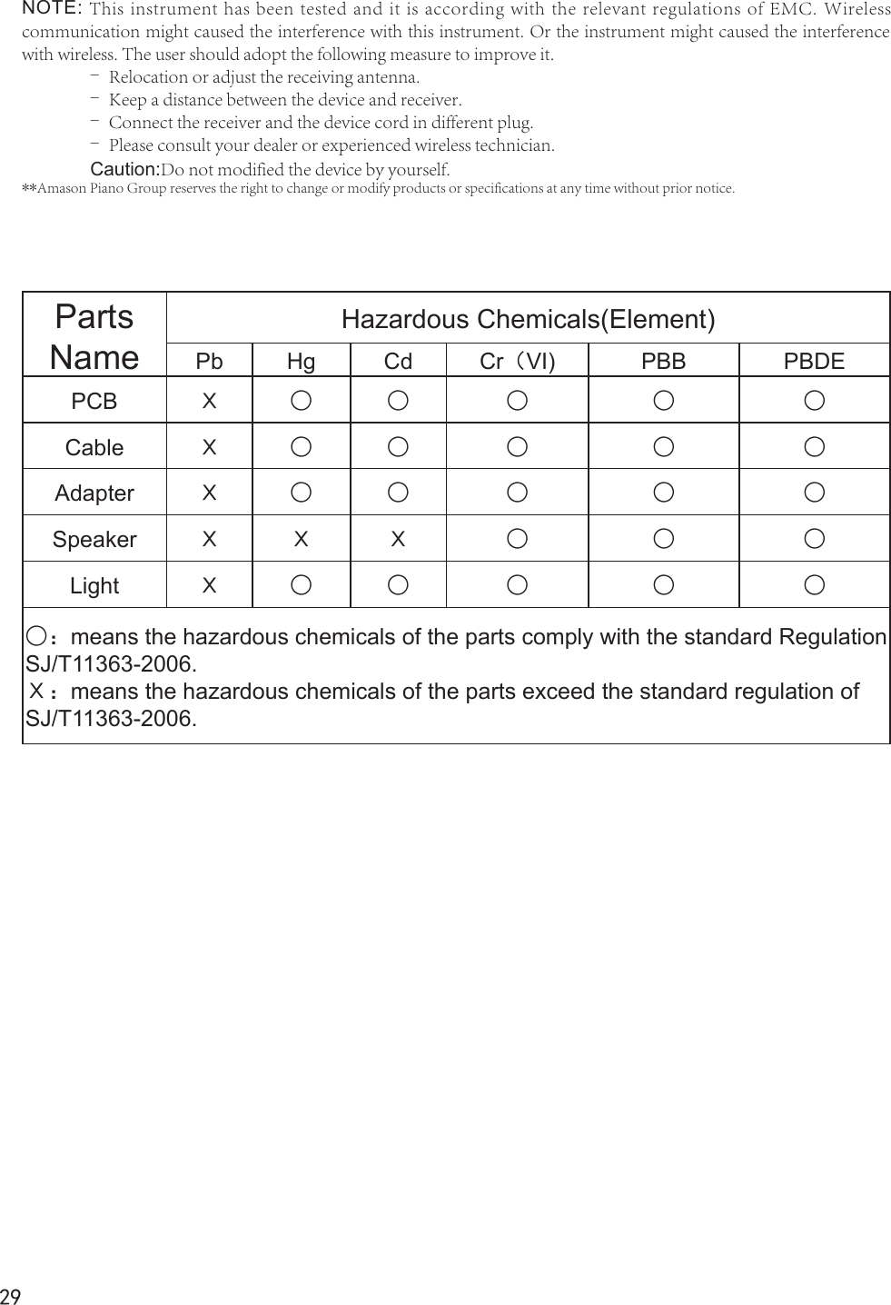 29Parts NameHazardous Chemicals(Element)Pb Hg Cd Cr（VI) PBB PBDEPCB Χ ○ ○ ○ ○ ○Cable Χ ○ ○ ○ ○ ○Adapter Χ ○ ○ ○ ○ ○Speaker Χ Χ Χ ○ ○ ○Light Χ ○ ○ ○ ○ ○○：means the hazardous chemicals of the parts comply with the standard RegulationSJ/T11363-2006.Χ：means the hazardous chemicals of the parts exceed the standard regulation of SJ/T11363-2006.NOTE: This instrument has been tested and it is according with the relevant regulations of EMC. Wireless communication might caused the interference with this instrument. Or the instrument might caused the interference with wireless. The user should adopt the following measure to improve it.- Relocation or adjust the receiving antenna.- Keep a distance between the device and receiver.- Connect the receiver and the device cord in different plug.- Please consult your dealer or experienced wireless technician.              Caution:Do not modified the device by yourself.**Amason Piano Group reserves the right to change or modify products or specifications at any time without prior notice. 