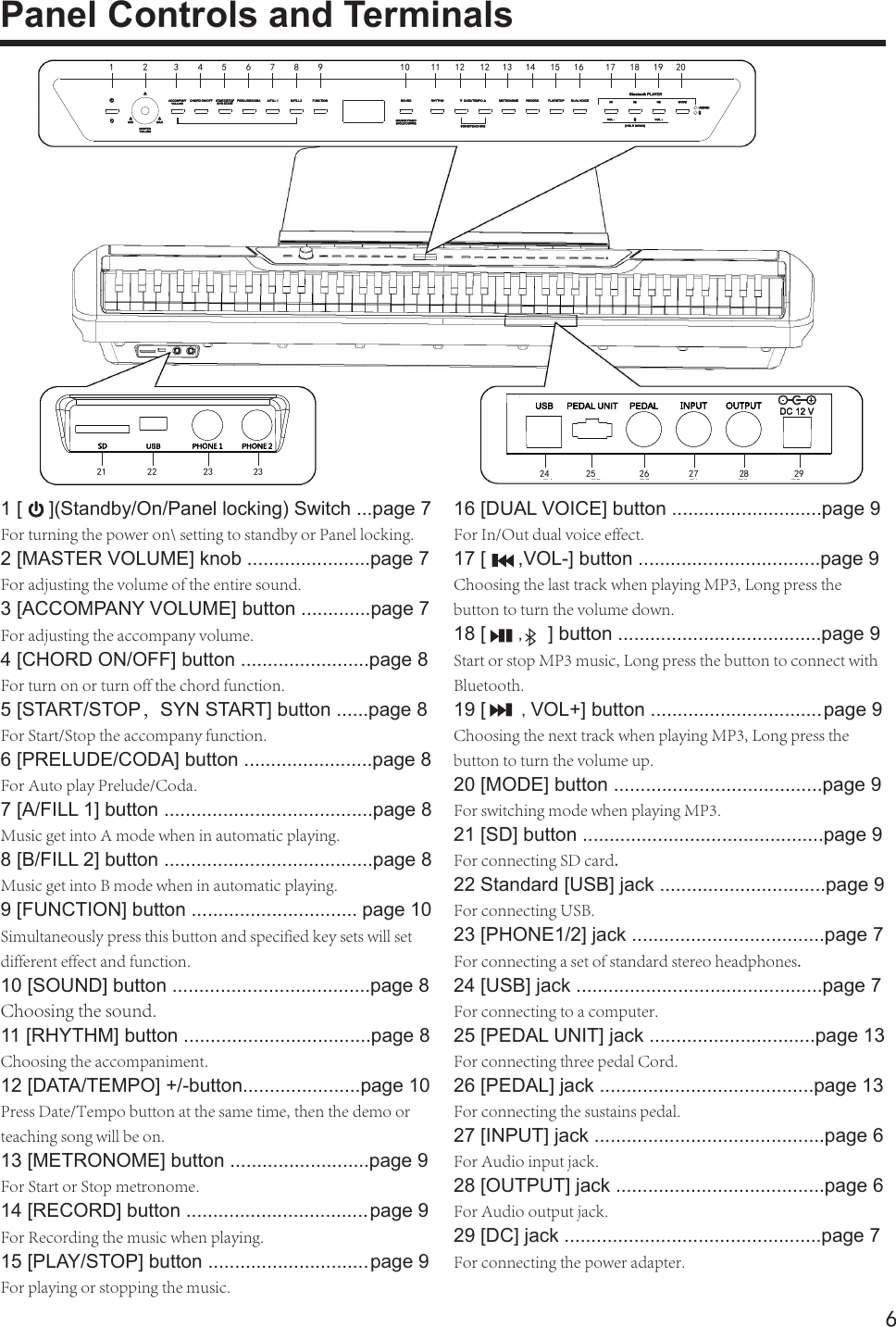 6Panel Controls and Terminals1 [     ](Standby/On/Panel locking) Switch ...page 7For turning the power on\ setting to standby or Panel locking.2 [MASTER VOLUME] knob .......................page 7For adjusting the volume of the entire sound.3 [ACCOMPANY VOLUME] button .............page 7For adjusting the accompany volume.4 [CHORD ON/OFF] button ........................page 8For turn on or turn off the chord function.5 [START/STOP，SYN START] button ......page 8For Start/Stop the accompany function.6 [PRELUDE/CODA] button ........................page 8For Auto play Prelude/Coda.7 [A/FILL 1] button .......................................page 8Music get into A mode when in automatic playing.8 [B/FILL 2] button .......................................page 8Music get into B mode when in automatic playing.9 [FUNCTION] button ...............................   page 10Simultaneously press this button and specified key sets will set different effect and function.10 [SOUND] button .....................................page 8Choosing the sound.11 [RHYTHM] button ...................................page 8Choosing the accompaniment.12 [DATA/TEMPO] +/-button......................page 10Press Date/Tempo button at the same time, then the demo or teaching song will be on.13 [METRONOME] button ..........................page 9For Start or Stop metronome.14 [RECORD] button .................................. page 9For Recording the music when playing.15 [PLAY/STOP] button .............................. page 9For playing or stopping the music.16 [DUAL VOICE] button ............................page 9For In/Out dual voice effect.17 [      ,VOL-] button ..................................page 9Choosing the last track when playing MP3, Long press the button to turn the volume down.18 [      ,   ] button ......................................page 9  Start or stop MP3 music, Long press the button to connect with Bluetooth.19 [     ,VOL+] button ................................ page 9Choosing the next track when playing MP3, Long press the button to turn the volume up.20 [MODE] button .......................................page 9For switching mode when playing MP3.21 [SD] button .............................................page 9For connecting SD card.22 Standard [USB] jack ...............................page 9For connecting USB.23 [PHONE1/2] jack ....................................page 7For connecting a set of standard stereo headphones.24 [USB] jack ..............................................page 7For connecting to a computer.25 [PEDAL UNIT] jack ...............................page 13For connecting three pedal Cord.26 [PEDAL] jack ........................................page 13For connecting the sustains pedal.27 [INPUT] jack ...........................................page 6For Audio input jack.28 [OUTPUT] jack .......................................page 6For Audio output jack.29 [DC] jack ................................................page 7For connecting the power adapter.ACCOMPANYVOLUMECHORD ON/OFFSTART/TOPSYN STARTPRELUDE/CODA A/FILL1 B/FILL2MINMAXMASTERVOLUMEAUTO ACCOMP-PEDAL UNIT PEDAL1 2 3 4 5 6 7 8 9 10 11 12 12 13 14 15 16 17 18 19 2021 22 23 23PEDAL UNIT PEDAL24 25 26 27 28 29