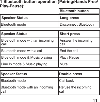 11Product Layout  1 Bluetooth button operation (Pairing/Hands Free/Play-Pause):Speaker Status Long pressBluetooth mode Disconnect BluetoothSpeaker Status Short pressBluetooth mode with an incoming callAnswer the incoming callBluetooth mode with a call End the callBluetooth mode &amp; Music playing Play / Pause Line In mode &amp; Music playing MuteSpeaker Status Double pressBluetooth mode Call backBluetooth mode with an incoming call Refuse the incoming callBluetooth button
