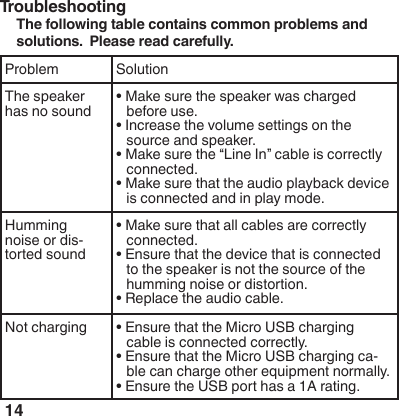 14Troubleshooting The following table contains common problems and solutions.  Please read carefully.Problem SolutionThe speaker has no sound&bull; Make sure the speaker was charged before use.&bull; Increase the volume settings on the source and speaker.&bull; Make sure the &ldquo;Line In&rdquo; cable is correctly connected.&bull; Make sure that the audio playback device is connected and in play mode.Humming noise or dis-torted sound&bull; Make sure that all cables are correctly connected.&bull; Ensure that the device that is connected  to the speaker is not the source of the humming noise or distortion. &bull; Replace the audio cable.Not charging &bull; Ensure that the Micro USB charging cable is connected correctly.&bull; Ensure that the Micro USB charging ca-ble can charge other equipment normally.&bull; Ensure the USB port has a 1A rating.