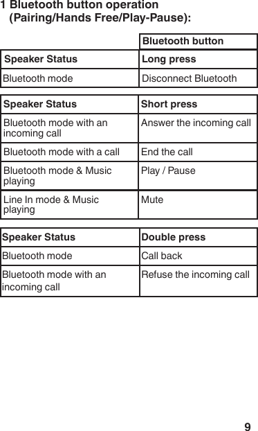 91 Bluetooth button operation   (Pairing/Hands Free/Play-Pause):Speaker Status Long press Speaker Status Short press MuteSpeaker Status Double press Bluetooth button
