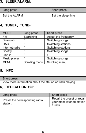 63、SLEEP/ALARM:4、TUNE+、TUNE-:5、INFO:6、DEDICATION 125:Long pressShort pressSet the ALARMSet the sleep timeMODELong pressShort pressFMSearchingAdjust the frequencyBluetooth/Switching songsDAB/Switching stationsInternet radio/Switching stationsSpotify/Switching songsLine in//Music player/Switching songsMENUScrolling menuScrolling menuShort pressView more information about the station or track playingLong pressShort pressPreset the corresponding radiostation.Recall the preset or recallyour most listened station/ track