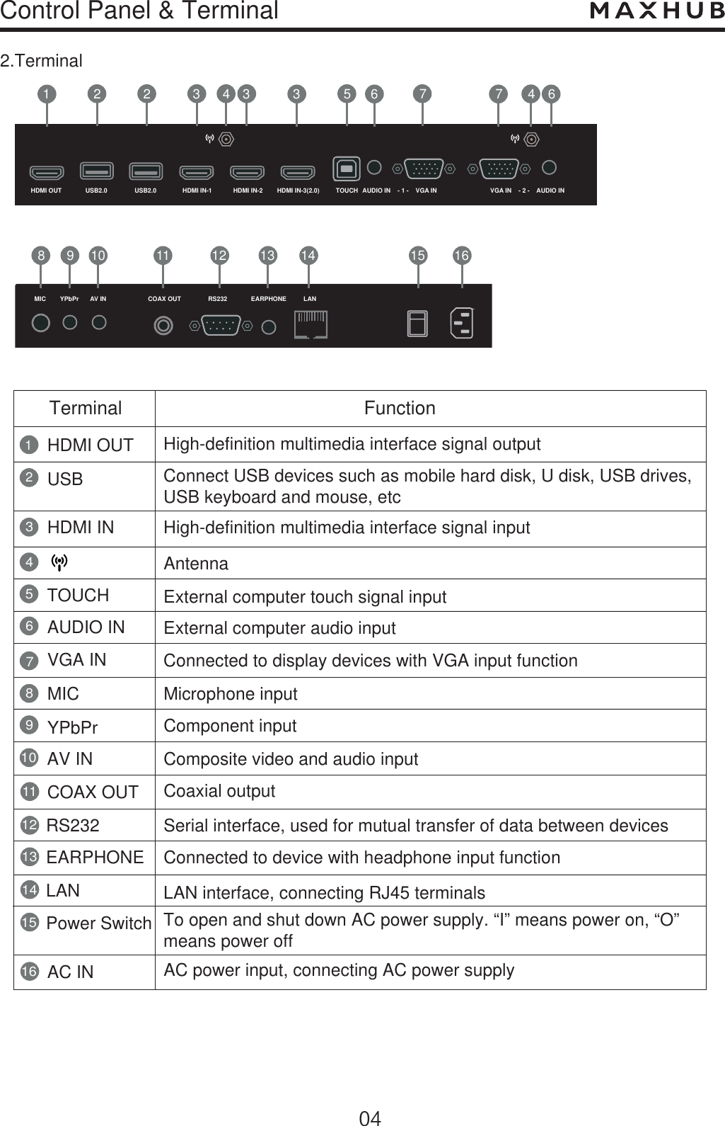 Control Panel &amp; Terminal2.Terminal2134567891011121314HDMI OUTUSBHDMI INTOUCH   AUDIO INVGA INMICYPbPrAV INCOAX OUTRS232EARPHONELANAC IN 122 4356768 9 10 11 12 13 14 15 161516Terminal FunctionMicrophone inputComponent inputComposite video and audio inputCoaxial outputSerial interface, used for mutual transfer of data between devicesConnected to device with headphone input functionPower SwitchHDMI OUT USB2.0 USB2.0 HDMI IN-1 HDMI IN-2 HDMI IN-3(2.0) TOUCH AUDIO IN    - 1 -    VGA IN   VGA IN    - 2 -    AUDIO INMIC YPbPr AV IN COAX OUT RS232 EARPHONE LAN33 7 4AntennaConnected to display devices with VGA input functionExternal computer audio inputExternal computer touch signal input LAN interface, connecting RJ45 terminalsAC power input, connecting AC power supplyTo open and shut down AC power supply. “I” means power on, “O” means power offHigh-definition multimedia interface signal outputConnect USB devices such as mobile hard disk, U disk, USB drives, USB keyboard and mouse, etcHigh-definition multimedia interface signal input