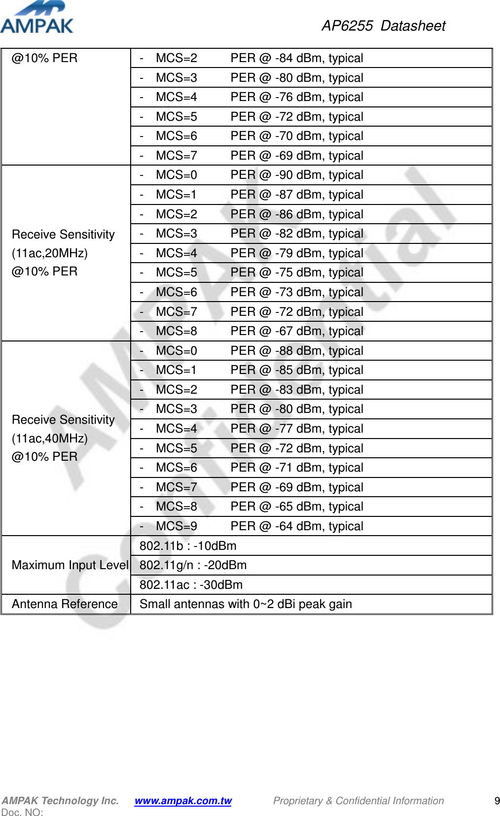 AP6255  Datasheet AMPAK Technology Inc.      www.ampak.com.tw        Proprietary &amp; Confidential Information       Doc. NO:   9 @10% PER  -    MCS=2    PER @ -84 dBm, typical -    MCS=3    PER @ -80 dBm, typical -    MCS=4    PER @ -76 dBm, typical -    MCS=5    PER @ -72 dBm, typical -    MCS=6    PER @ -70 dBm, typical -    MCS=7      PER @ -69 dBm, typical Receive Sensitivity (11ac,20MHz)   @10% PER -    MCS=0    PER @ -90 dBm, typical -    MCS=1      PER @ -87 dBm, typical -    MCS=2    PER @ -86 dBm, typical -    MCS=3    PER @ -82 dBm, typical -    MCS=4    PER @ -79 dBm, typical -    MCS=5    PER @ -75 dBm, typical -    MCS=6    PER @ -73 dBm, typical -    MCS=7      PER @ -72 dBm, typical -    MCS=8    PER @ -67 dBm, typical Receive Sensitivity (11ac,40MHz)   @10% PER -    MCS=0    PER @ -88 dBm, typical -    MCS=1      PER @ -85 dBm, typical -    MCS=2    PER @ -83 dBm, typical -    MCS=3    PER @ -80 dBm, typical -    MCS=4    PER @ -77 dBm, typical -    MCS=5    PER @ -72 dBm, typical -    MCS=6    PER @ -71 dBm, typical -    MCS=7      PER @ -69 dBm, typical -    MCS=8    PER @ -65 dBm, typical -    MCS=9    PER @ -64 dBm, typical Maximum Input Level 802.11b : -10dBm 802.11g/n : -20dBm 802.11ac : -30dBm Antenna Reference  Small antennas with 0~2 dBi peak gain            