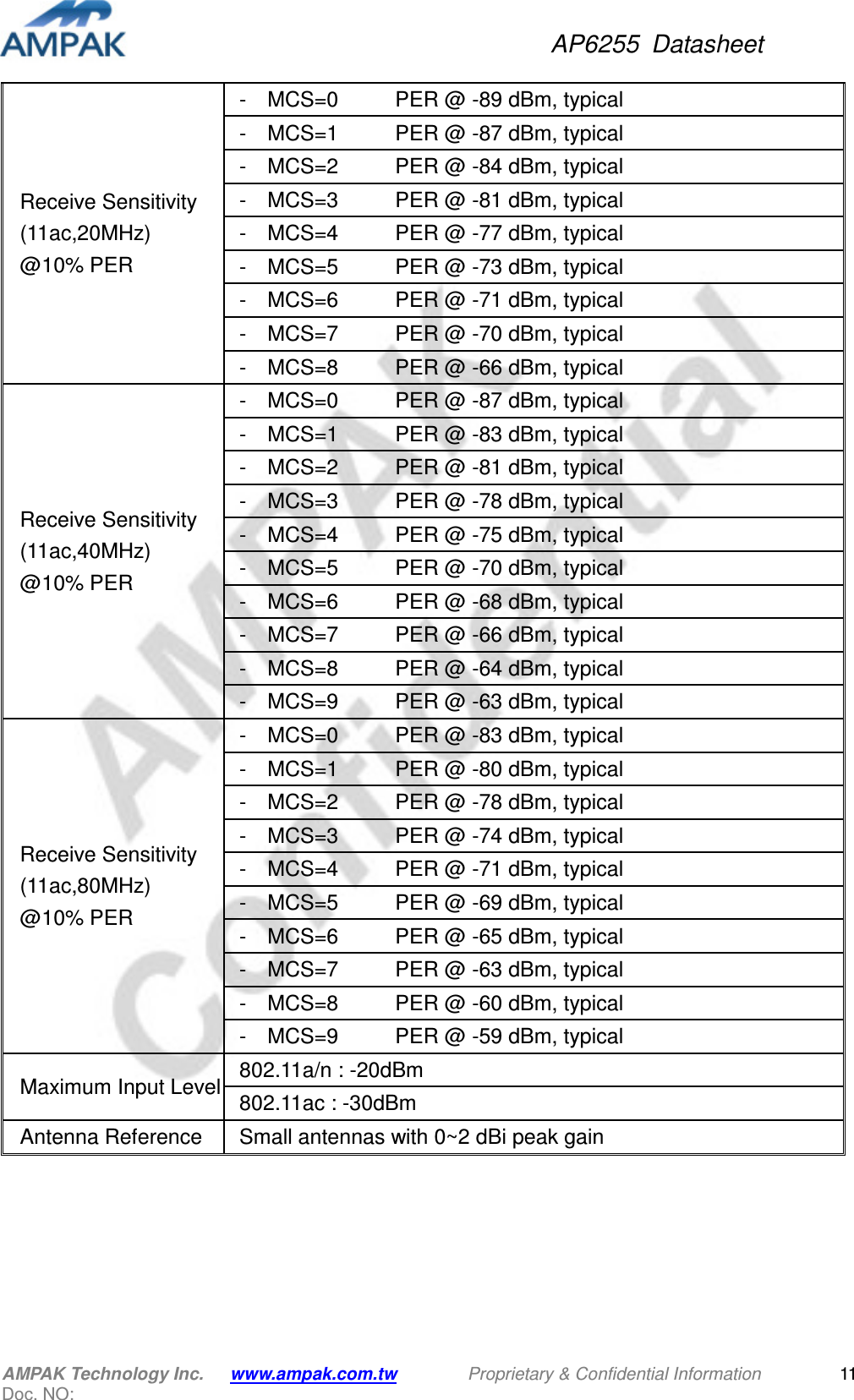 AP6255  Datasheet AMPAK Technology Inc.      www.ampak.com.tw        Proprietary &amp; Confidential Information       Doc. NO:   11Receive Sensitivity (11ac,20MHz)   @10% PER -   MCS=0    PER @ -89 dBm, typical -    MCS=1      PER @ -87 dBm, typical -    MCS=2    PER @ -84 dBm, typical -    MCS=3    PER @ -81 dBm, typical -    MCS=4    PER @ -77 dBm, typical -    MCS=5    PER @ -73 dBm, typical -    MCS=6    PER @ -71 dBm, typical -    MCS=7      PER @ -70 dBm, typical -    MCS=8    PER @ -66 dBm, typical Receive Sensitivity (11ac,40MHz)   @10% PER -    MCS=0    PER @ -87 dBm, typical -    MCS=1      PER @ -83 dBm, typical -    MCS=2    PER @ -81 dBm, typical -    MCS=3    PER @ -78 dBm, typical -    MCS=4    PER @ -75 dBm, typical -    MCS=5    PER @ -70 dBm, typical -    MCS=6    PER @ -68 dBm, typical -    MCS=7      PER @ -66 dBm, typical -    MCS=8    PER @ -64 dBm, typical -    MCS=9    PER @ -63 dBm, typical Receive Sensitivity (11ac,80MHz)   @10% PER -    MCS=0    PER @ -83 dBm, typical -    MCS=1      PER @ -80 dBm, typical -    MCS=2    PER @ -78 dBm, typical -    MCS=3    PER @ -74 dBm, typical -    MCS=4    PER @ -71 dBm, typical -    MCS=5    PER @ -69 dBm, typical -    MCS=6    PER @ -65 dBm, typical -    MCS=7      PER @ -63 dBm, typical -    MCS=8    PER @ -60 dBm, typical -    MCS=9    PER @ -59 dBm, typical Maximum Input Level 802.11a/n : -20dBm 802.11ac : -30dBm Antenna Reference  Small antennas with 0~2 dBi peak gain         