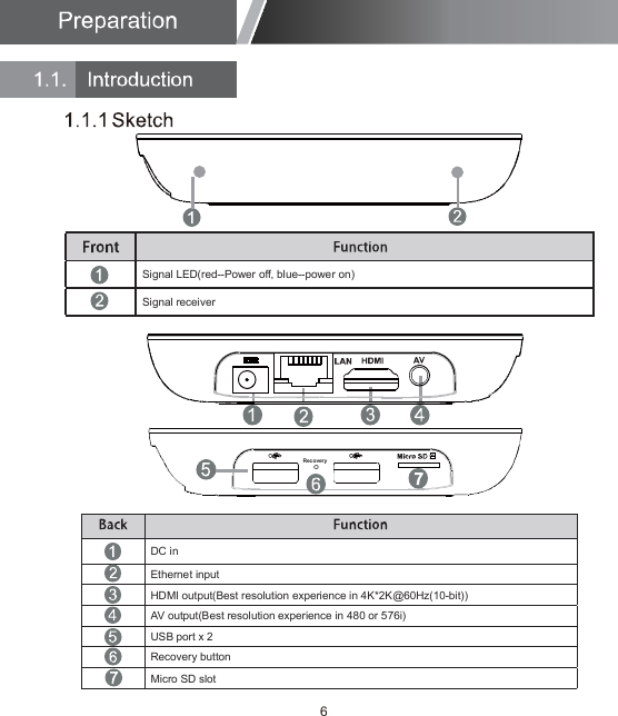 HDMI output(Best resolution experience in 4K*2K@60Hz(10-bit))AV output(Best resolution experience in 480 or 576i)USB port x 2Recovery buttonMicro SD slotEthernet inputDC inSignal receiverSignal LED(red--Power off, blue--power on)6