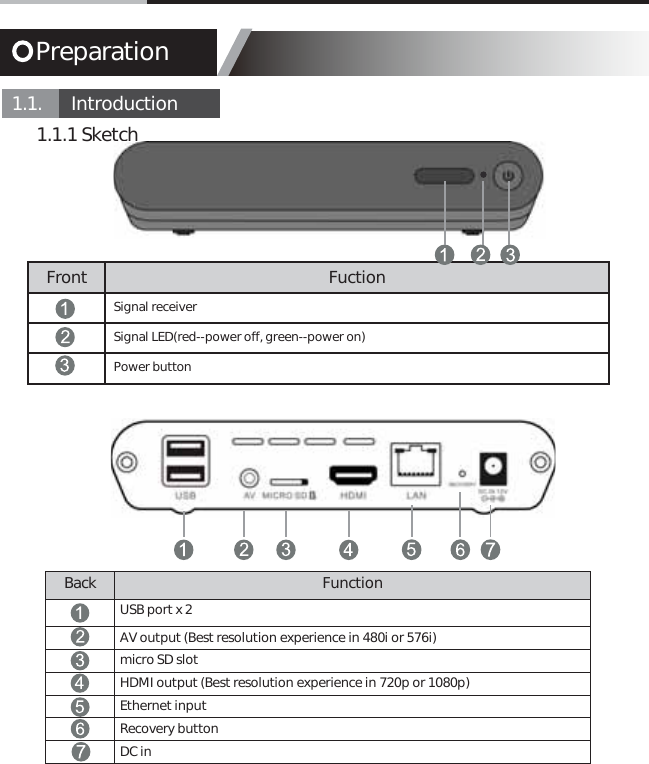 Front FuctionSignal receiverSignal LED(red--power off, green--power on)Power buttonPreparation1.1.       Introduction1.1.1 SketchBack FunctionUSB port x 2AV output (Best resolution experience in 480i or 576i)micro SD slotHDMI output (Best resolution experience in 720p or 1080p)Ethernet inputRecovery buttonDC in