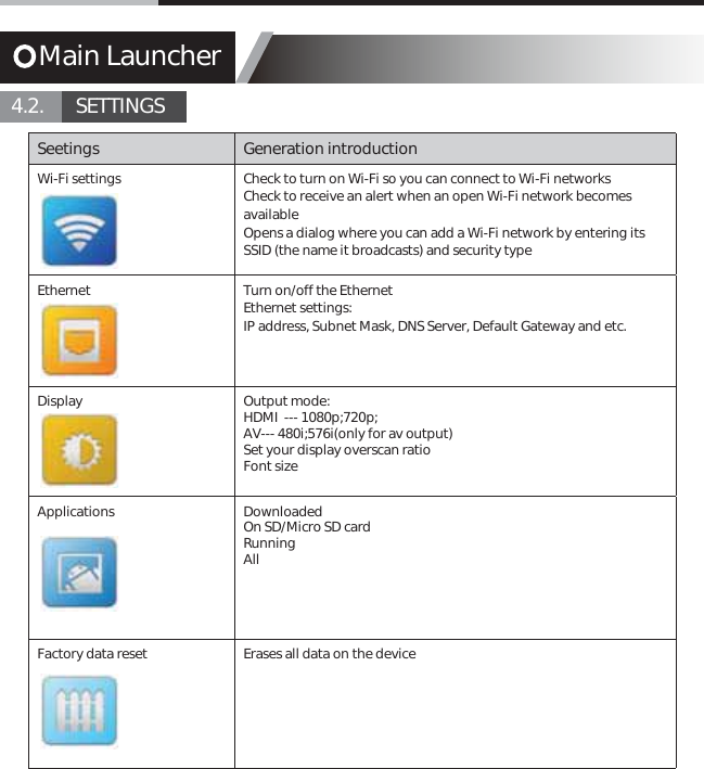 Main Launcher4.2.       SETTINGSSeetings Generation introductionWi-Fi settings Check to turn on Wi-Fi so you can connect to Wi-Fi networksCheck to receive an alert when an open Wi-Fi network becomes availableOpens a dialog where you can add a Wi-Fi network by entering its SSID (the name it broadcasts) and security typeEthernet Turn on/off the EthernetEthernet settings:IP address, Subnet Mask, DNS Server, Default Gateway and etc.Display Output mode:HDMI  --- 1080p;720p;AV--- 480i;576i(only for av output)Set your display overscan ratioFont sizeApplications DownloadedOn SD/Micro SD cardRunningAllFactory data reset Erases all data on the device
