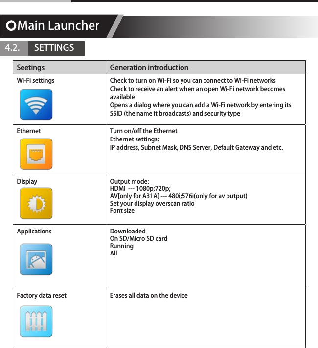 Main Launcher4.2.       SETTINGSSeetings Generation introductionWi-Fi settings Check to turn on Wi-Fi so you can connect to Wi-Fi networksCheck to receive an alert when an open Wi-Fi network becomes availableOpens a dialog where you can add a Wi-Fi network by entering its SSID (the name it broadcasts) and security typeEthernet Turn on/off the EthernetEthernet settings:IP address, Subnet Mask, DNS Server, Default Gateway and etc.Display Output mode:HDMI  --- 1080p;720p;AV[only for A31A] --- 480i;576i(only for av output)Set your display overscan ratioFont sizeApplications DownloadedOn SD/Micro SD cardRunningAllFactory data reset Erases all data on the device
