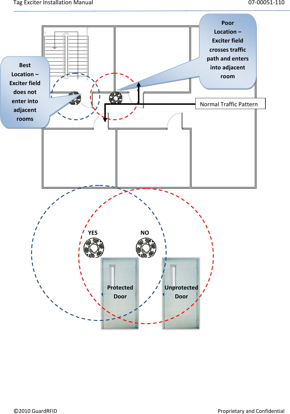 TagExciterInstallationManual 07‐00051‐110©2010GuardRFIDProprietaryandConfidentialUpUnprotectedDoorProtectedDoorNOYESBestLocation–ExciterfielddoesnotenterintoadjacentroomsPoorLocation–ExciterfieldcrossestrafficpathandentersintoadjacentroomNormalTrafficPattern