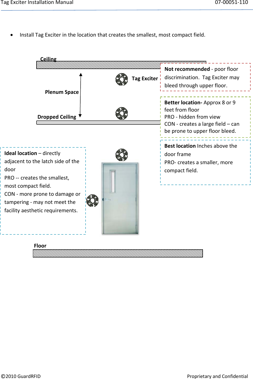 TagExciterInstallationManual 07‐00051‐110©2010GuardRFIDProprietaryandConfidential InstallTagExciterinthelocationthatcreatesthesmallest,mostcompactfield.TagExciterCeilingNotrecommended‐poorfloordiscrimination.TagExcitermaybleedthroughupperfloor.Betterlocation‐Approx8or9feetfromfloorPRO‐hiddenfromviewCON‐createsalargefield–canbepronetoupperfloorbleed.DroppedCeilingBestlocationInchesabovethedoorframePRO‐createsasmaller,morecompactfield.PlenumSpaceFloorIdeallocation–directlyadjacenttothelatchsideofthedoorPRO‐‐createsthesmallest,mostcompactfield.CON‐morepronetodamageortampering‐maynotmeetthefacilityaestheticrequirements.