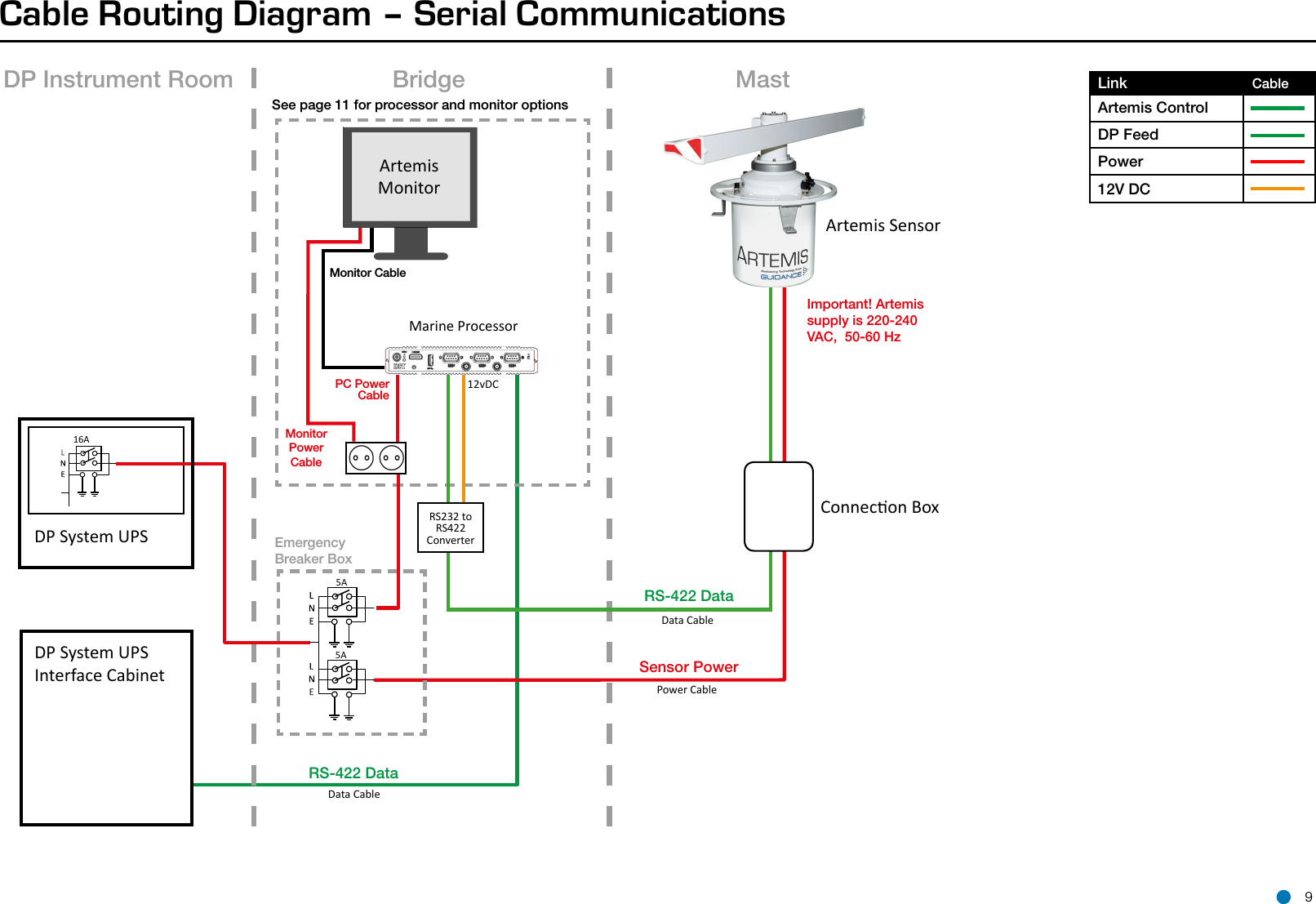 Cable Routing Diagram – Serial CommunicationsRS-422 DataSensor PowerRS-422 Data16A5ADP System UPSDP System UPS Interface CabinetArtemis MonitorMonitor CableDP Instrument Room Bridge MastEmergency Breaker BoxSee page 11 for processor and monitor options5AConnecon BoxPC PowerCableMonitor Power CableRS232 to RS422 ConverterMarine ProcessorData Cable12vDCData CablePower CableImportant! Artemis supply is 220-240 VAC,  50-60 HzLink                                 CableArtemis ControlDP FeedPower12V DCArtemis Sensor 9
