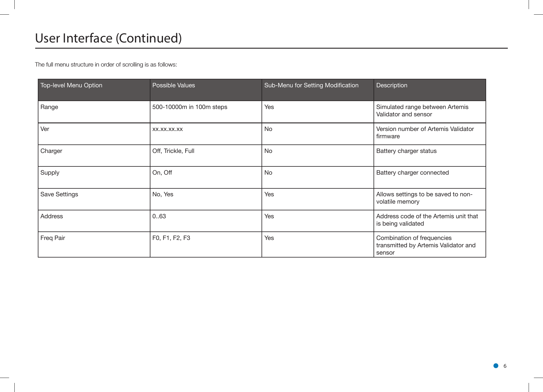 l 6The full menu structure in order of scrolling is as follows: User Interface (Continued)Top-level Menu Option Possible Values Sub-Menu for Setting Modication DescriptionRange 500-10000m in 100m steps Yes Simulated range between Artemis Validator and sensorVer xx.xx.xx.xx No Version number of Artemis Validator rmwareCharger  Off, Trickle, Full No Battery charger statusSupply On, Off No Battery charger connectedSave Settings No, Yes Yes Allows settings to be saved to non-volatile memoryAddress 0..63 Yes Address code of the Artemis unit that is being validatedFreq Pair F0, F1, F2, F3 Yes Combination of frequencies transmitted by Artemis Validator and sensor