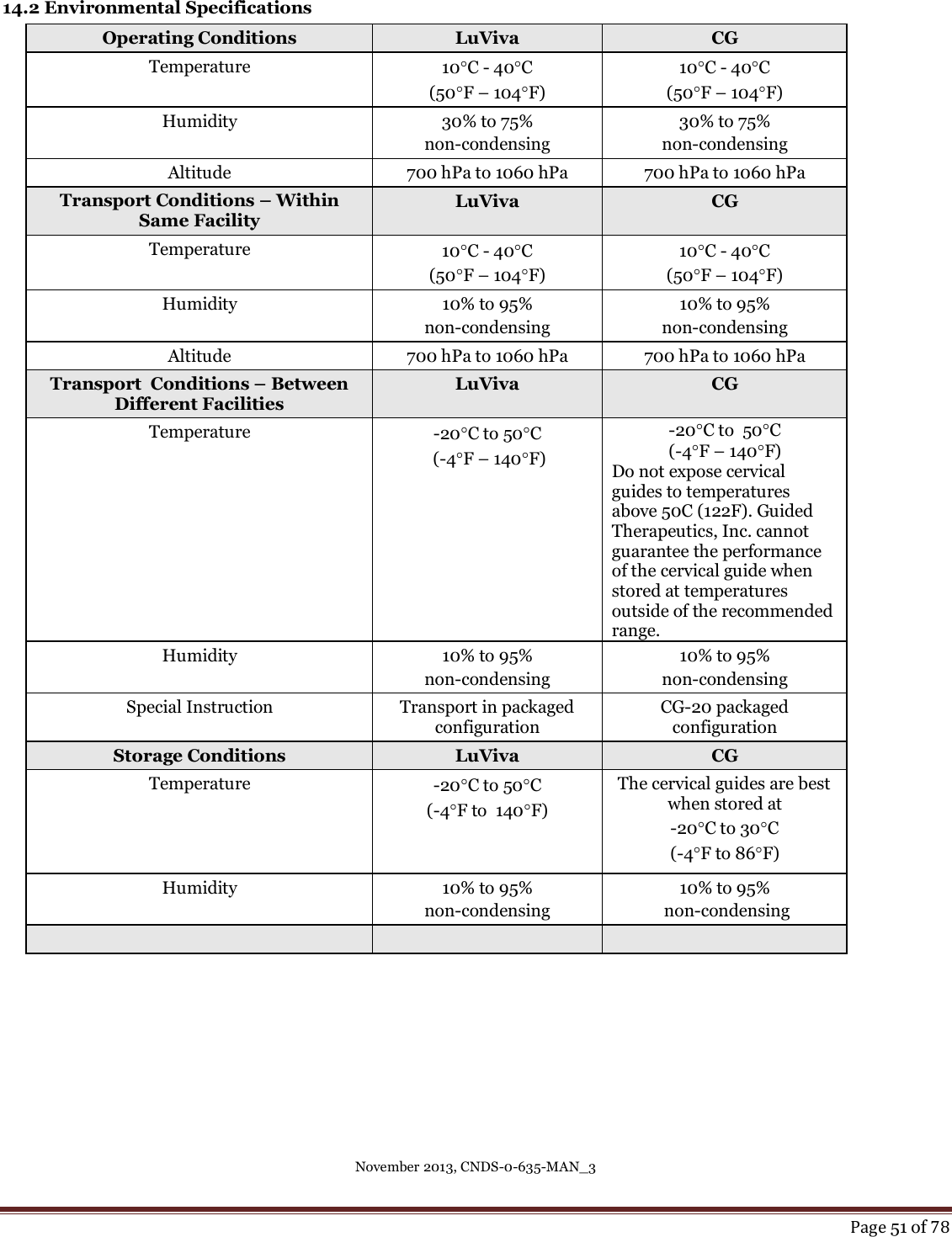 November 2013, CNDS-0-635-MAN_3     Page 51 of 78   14.2 Environmental Specifications Operating Conditions LuViva CG Temperature 10C - 40C  (50F – 104F) 10C - 40C  (50F – 104F) Humidity 30% to 75%  non-condensing 30% to 75%  non-condensing Altitude 700 hPa to 1060 hPa 700 hPa to 1060 hPa Transport Conditions – Within Same Facility LuViva CG Temperature 10C - 40C  (50F – 104F) 10C - 40C  (50F – 104F) Humidity 10% to 95%  non-condensing 10% to 95%  non-condensing Altitude 700 hPa to 1060 hPa 700 hPa to 1060 hPa Transport  Conditions – Between Different Facilities LuViva CG Temperature -20C to 50C  (-4F – 140F) -20C to  50C (-4F – 140F) Do not expose cervical guides to temperatures above 50C (122F). Guided Therapeutics, Inc. cannot guarantee the performance of the cervical guide when stored at temperatures outside of the recommended range.  Humidity 10% to 95%  non-condensing 10% to 95%  non-condensing Special Instruction Transport in packaged configuration CG-20 packaged configuration Storage Conditions LuViva CG Temperature -20C to 50C  (-4F to  140F) The cervical guides are best when stored at -20C to 30C  (-4F to 86F) Humidity 10% to 95%  non-condensing 10% to 95%  non-condensing        