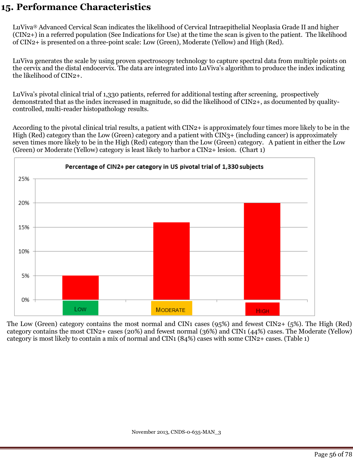 November 2013, CNDS-0-635-MAN_3     Page 56 of 78   15. Performance Characteristics  LuViva® Advanced Cervical Scan indicates the likelihood of Cervical Intraepithelial Neoplasia Grade II and higher (CIN2+) in a referred population (See Indications for Use) at the time the scan is given to the patient.  The likelihood of CIN2+ is presented on a three-point scale: Low (Green), Moderate (Yellow) and High (Red).  LuViva generates the scale by using proven spectroscopy technology to capture spectral data from multiple points on the cervix and the distal endocervix. The data are integrated into LuViva’s algorithm to produce the index indicating the likelihood of CIN2+.   LuViva’s pivotal clinical trial of 1,330 patients, referred for additional testing after screening,  prospectively demonstrated that as the index increased in magnitude, so did the likelihood of CIN2+, as documented by quality-controlled, multi-reader histopathology results.    According to the pivotal clinical trial results, a patient with CIN2+ is approximately four times more likely to be in the High (Red) category than the Low (Green) category and a patient with CIN3+ (including cancer) is approximately seven times more likely to be in the High (Red) category than the Low (Green) category.   A patient in either the Low (Green) or Moderate (Yellow) category is least likely to harbor a CIN2+ lesion.  (Chart 1)   The Low (Green) category contains the  most normal and CIN1 cases (95%) and fewest CIN2+ (5%). The  High  (Red) category contains the most CIN2+ cases (20%) and fewest normal (36%) and CIN1 (44%) cases. The Moderate (Yellow) category is most likely to contain a mix of normal and CIN1 (84%) cases with some CIN2+ cases. (Table 1)    