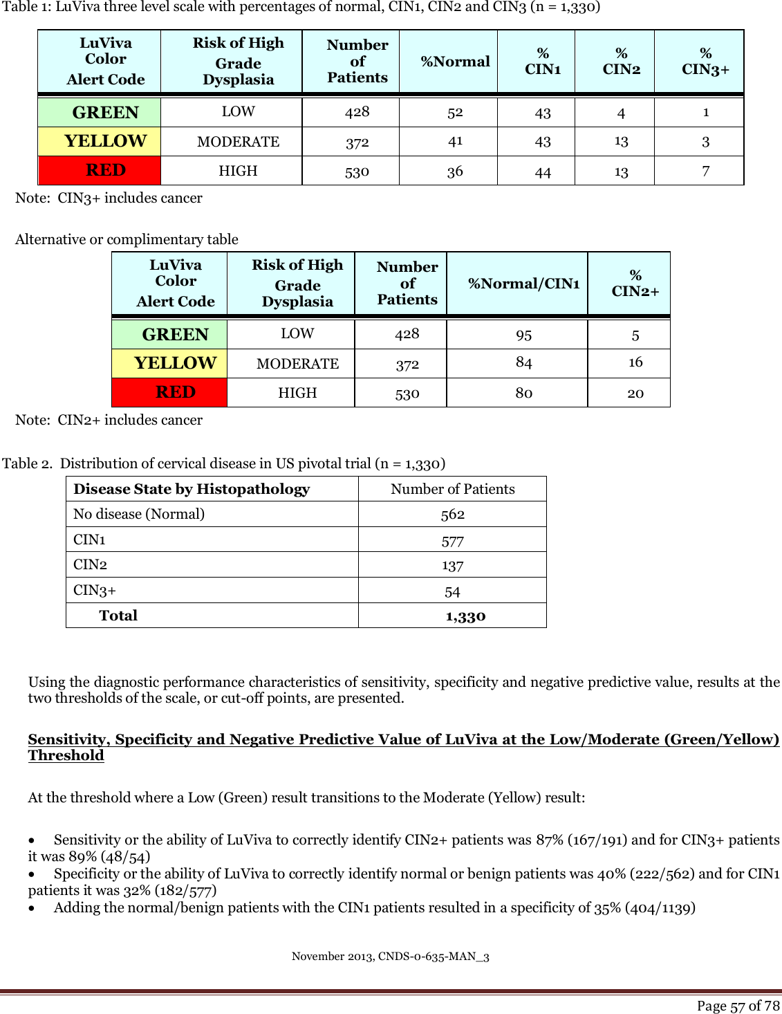 November 2013, CNDS-0-635-MAN_3     Page 57 of 78   Table 1: LuViva three level scale with percentages of normal, CIN1, CIN2 and CIN3 (n = 1,330) Note:  CIN3+ includes cancer  Alternative or complimentary table LuViva Color  Alert Code Risk of High  Grade Dysplasia Number of Patients %Normal/CIN1 % CIN2+ GREEN LOW 428 95 5 YELLOW MODERATE 372 84 16 RED HIGH 530 80 20 Note:  CIN2+ includes cancer  Table 2.  Distribution of cervical disease in US pivotal trial (n = 1,330) Disease State by Histopathology Number of Patients No disease (Normal) 562 CIN1 577 CIN2 137 CIN3+ 54 Total 1,330   Using the diagnostic performance characteristics of sensitivity, specificity and negative predictive value, results at the two thresholds of the scale, or cut-off points, are presented.  Sensitivity, Specificity and Negative Predictive Value of LuViva at the Low/Moderate (Green/Yellow) Threshold   At the threshold where a Low (Green) result transitions to the Moderate (Yellow) result:   Sensitivity or the ability of LuViva to correctly identify CIN2+ patients was 87% (167/191) and for CIN3+ patients it was 89% (48/54)  Specificity or the ability of LuViva to correctly identify normal or benign patients was 40% (222/562) and for CIN1 patients it was 32% (182/577)  Adding the normal/benign patients with the CIN1 patients resulted in a specificity of 35% (404/1139) LuViva Color  Alert Code Risk of High  Grade Dysplasia Number of Patients %Normal % CIN1 % CIN2 % CIN3+ GREEN LOW 428 52 43 4 1 YELLOW MODERATE 372 41 43 13 3 RED HIGH 530 36 44 13 7 