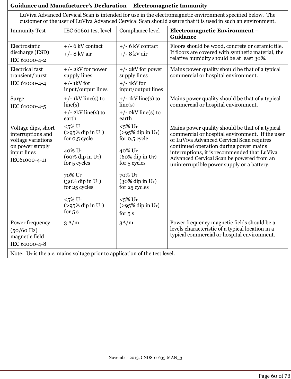 November 2013, CNDS-0-635-MAN_3     Page 60 of 78   Guidance and Manufacturer’s Declaration – Electromagnetic Immunity LuViva Advanced Cervical Scan is intended for use in the electromagnetic environment specified below.  The customer or the user of LuViva Advanced Cervical Scan should assure that it is used in such an environment. Immunity Test IEC 60601 test level Compliance level Electromagnetic Environment – Guidance Electrostatic discharge (ESD) IEC 61000-4-2 +/- 6 kV contact +/- 8 kV air +/- 6 kV contact +/- 8 kV air Floors should be wood, concrete or ceramic tile.  If floors are covered with synthetic material, the relative humidity should be at least 30%. Electrical fast transient/burst IEC 61000-4-4 +/- 2kV for power supply lines +/- 1kV for input/output lines +/- 2kV for power supply lines +/- 1kV for input/output lines Mains power quality should be that of a typical commercial or hospital environment. Surge IEC 61000-4-5 +/- 1kV line(s) to line(s) +/- 2kV line(s) to earth +/- 1kV line(s) to line(s) +/- 2kV line(s) to earth Mains power quality should be that of a typical commercial or hospital environment. Voltage dips, short interruptions and voltage variations on power supply input lines IEC61000-4-11 &lt;5% UT (&gt;95% dip in UT)  for 0,5 cycle  40% UT (60% dip in UT)  for 5 cycles  70% UT (30% dip in UT)  for 25 cycles  &lt;5% UT (&gt;95% dip in UT)  for 5 s &lt;5% UT (&gt;95% dip in UT)  for 0,5 cycle  40% UT (60% dip in UT)  for 5 cycles  70% UT (30% dip in UT)  for 25 cycles  &lt;5% UT (&gt;95% dip in UT)  for 5 s Mains power quality should be that of a typical commercial or hospital environment.  If the user of LuViva Advanced Cervical Scan requires continued operation during power mains interruptions, it is recommended that LuViva Advanced Cervical Scan be powered from an uninterruptible power supply or a battery. Power frequency (50/60 Hz) magnetic field IEC 61000-4-8 3 A/m 3A/m Power frequency magnetic fields should be a levels characteristic of a typical location in a typical commercial or hospital environment. Note:  UT is the a.c. mains voltage prior to application of the test level.     