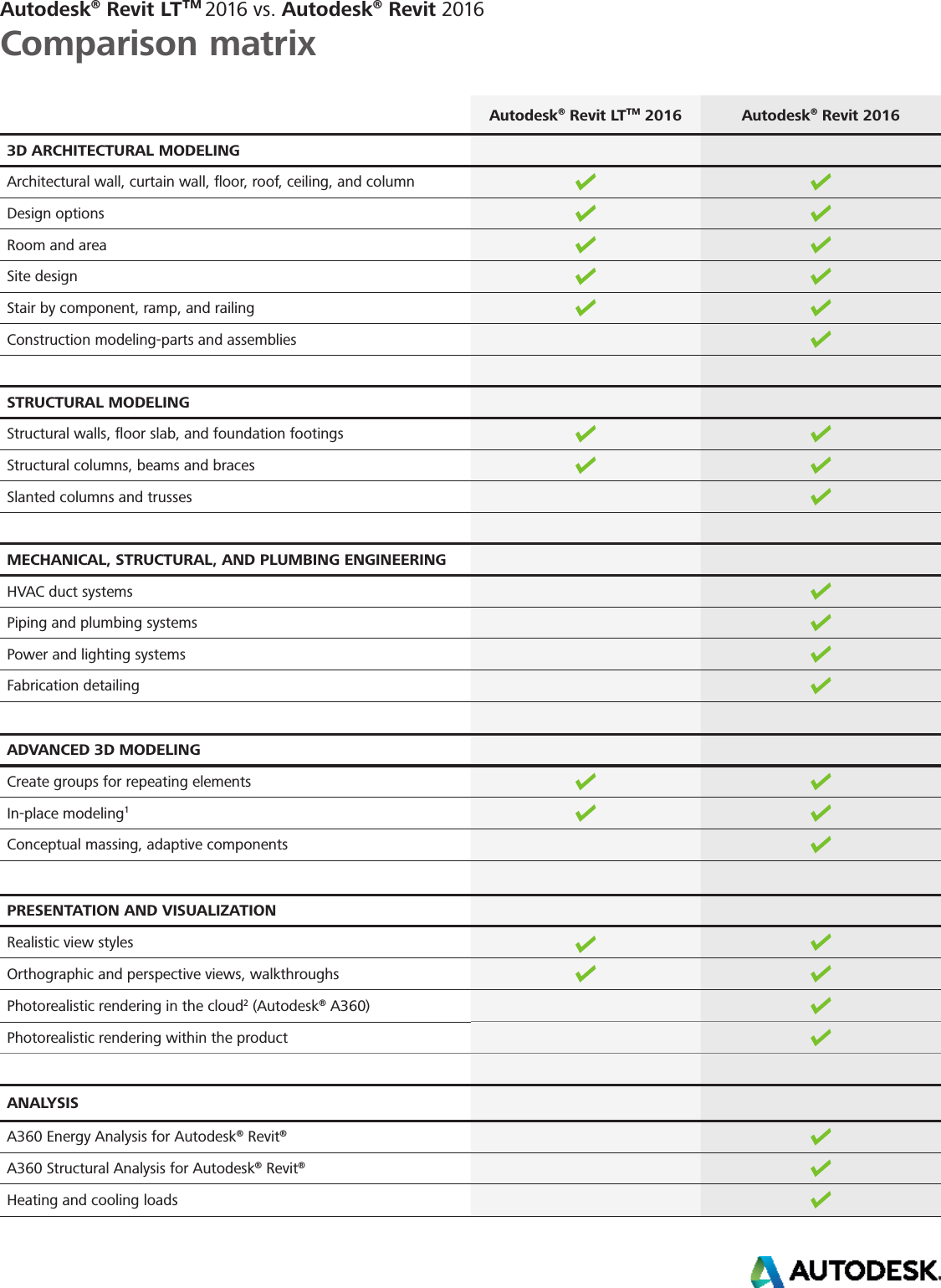 Page 1 of 2 - Revit LT Vs 2016 Comparison Matrix