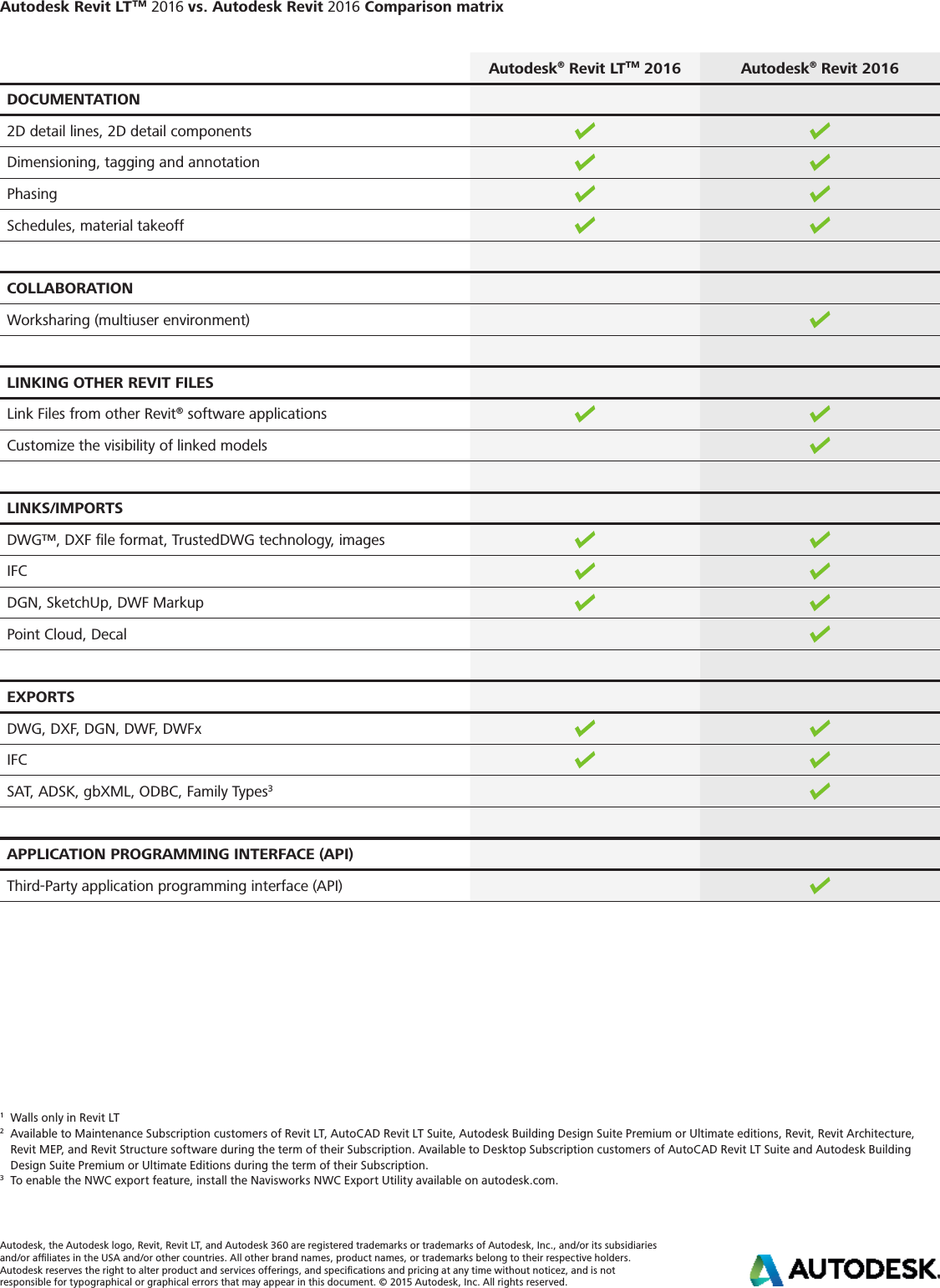 Page 2 of 2 - Revit LT Vs 2016 Comparison Matrix