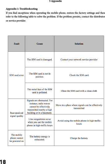 185 AppendixAppendix 1: TroubleshootingIf you nd exceptions when operating the mobile phone, restore the factory settings and then refer to the following table to solve the problem. If the problem persists, contact the distributor or service provider.