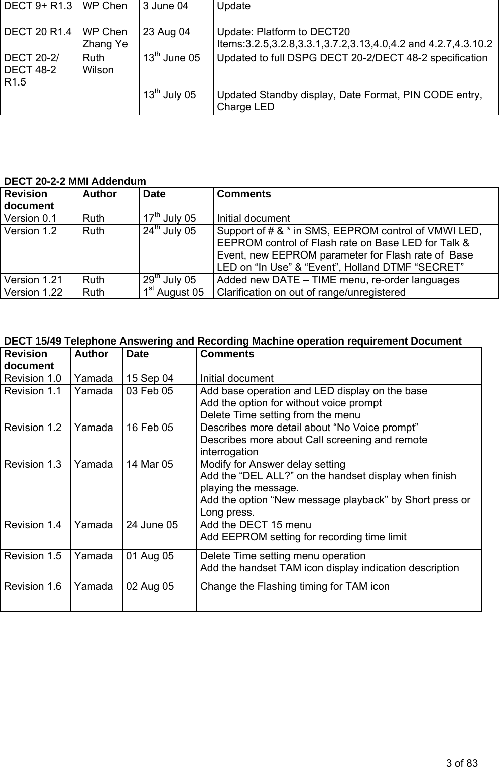DECT 9+ R1.3  WP Chen  3 June 04  Update  DECT 20 R1.4  WP Chen Zhang Ye 23 Aug 04  Update: Platform to DECT20 Items:3.2.5,3.2.8,3.3.1,3.7.2,3.13,4.0,4.2 and 4.2.7,4.3.10.2DECT 20-2/ DECT 48-2 R1.5 Ruth Wilson 13th June 05  Updated to full DSPG DECT 20-2/DECT 48-2 specification   13th July 05  Updated Standby display, Date Format, PIN CODE entry, Charge LED      DECT 20-2-2 MMI Addendum  Revision document  Author Date  Comments Version 0.1  Ruth  17th July 05  Initial document Version 1.2  Ruth  24th July 05  Support of # &amp; * in SMS, EEPROM control of VMWI LED, EEPROM control of Flash rate on Base LED for Talk &amp; Event, new EEPROM parameter for Flash rate of  Base LED on “In Use” &amp; “Event”, Holland DTMF “SECRET” Version 1.21   Ruth  29th July 05  Added new DATE – TIME menu, re-order languages Version 1.22  Ruth  1st August 05  Clarification on out of range/unregistered    DECT 15/49 Telephone Answering and Recording Machine operation requirement Document Revision document  Author Date  Comments Revision 1.0  Yamada  15 Sep 04  Initial document Revision 1.1  Yamada  03 Feb 05  Add base operation and LED display on the base Add the option for without voice prompt Delete Time setting from the menu Revision 1.2  Yamada  16 Feb 05  Describes more detail about “No Voice prompt” Describes more about Call screening and remote interrogation Revision 1.3  Yamada  14 Mar 05  Modify for Answer delay setting Add the “DEL ALL?” on the handset display when finish playing the message. Add the option “New message playback” by Short press or Long press. Revision 1.4  Yamada  24 June 05  Add the DECT 15 menu Add EEPROM setting for recording time limit Revision 1.5  Yamada  01 Aug 05  Delete Time setting menu operation Add the handset TAM icon display indication description  Revision 1.6  Yamada  02 Aug 05  Change the Flashing timing for TAM icon  3 of 83 