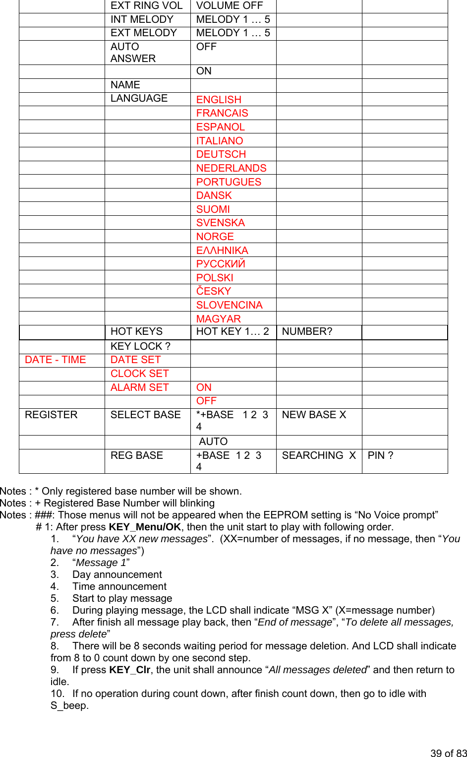    EXT RING VOL  VOLUME OFF          INT MELODY  MELODY 1 … 5       EX   ELODY  MELODY 1 … 5       T M   OFF       AUTO ANSWER    ON            NAME             LANGUAGE  ENGLISH               FRANCAIS             ESPANOL          ITALIANO            DEUTSCH               NEDERLANDS                  PORTUGUES       DANSK             SUOMI          SVENSKA              NORGE             ΕΛΛΗΝΙΚΑ         РУССКИЙ                   POLSKI       ČESKY          SLOVENCINA          MAGYAR       HOT       KEYS  HOT KEY 1… 2  NUMBER?      KEY LOCK ?          E - TIME  DATE SET          CLOCK SET          ALADAT     RM SET  ON             OFF       REGISTER  SELECT BASE  *+BASE   1 2  3  4 NEW BASE X           AUTO          REG BASE  +BASE  1 2  3   SEARCHING  X  PIN ? 4  Note  * O  number will be shown.  otes : + Registered Base Number will blinking   tart to play with following order. essages, if no message, then “You 2. “Message 1”  5.  Start to play message  , e  to nt down, after finish count down, then go to idle with S_beep.  s : nly registered baseNNotes : ###: Those menus will not be appeared when the EEPROM setting is “No Voice prompt”# 1: After press KEY_Menu/OK, then the unit s1. “You have XX new messages”.  (XX=number of mhave no messages”) 3. Day announcement 4. Time announcement 6.  During playing message, the LCD shall indicate “MSG X” (X=message number)7.  After finish all message play back, then “End of message”, “To delete all messagespress delete” 8.  There will be 8 seconds waiting period for message deletion. And LCD shall indicatfrom 8 to 0 count down by one second step. 9. If press KEY_Clr, the unit shall announce “All messages deleted” and then returnidle. 10.  If no operation during cou39 of 83 